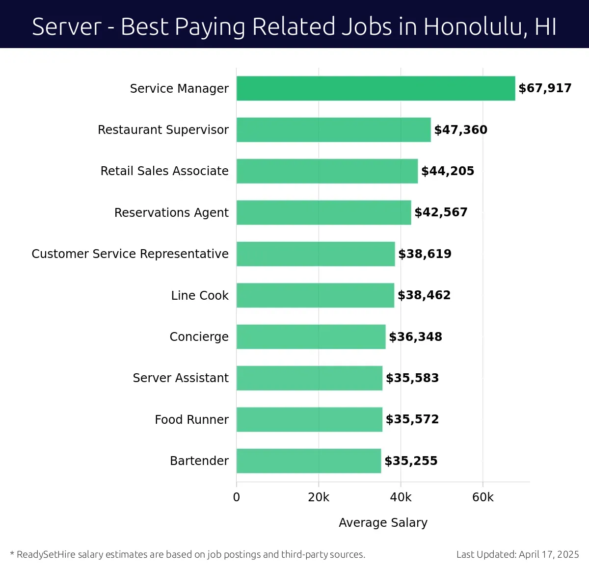 Graph displaying best paying related job salaries for Server jobs near Honolulu, HI, highlighting Service Manager with the highest at $67,917 and Bartender with the lowest at $35,255.