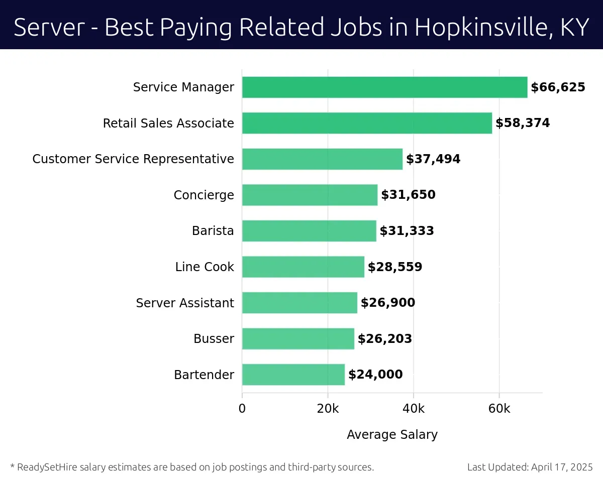 Graph displaying best paying related job salaries for Server jobs near Hopkinsville, KY, highlighting Service Manager with the highest at $66,625 and Bartender with the lowest at $24,000.