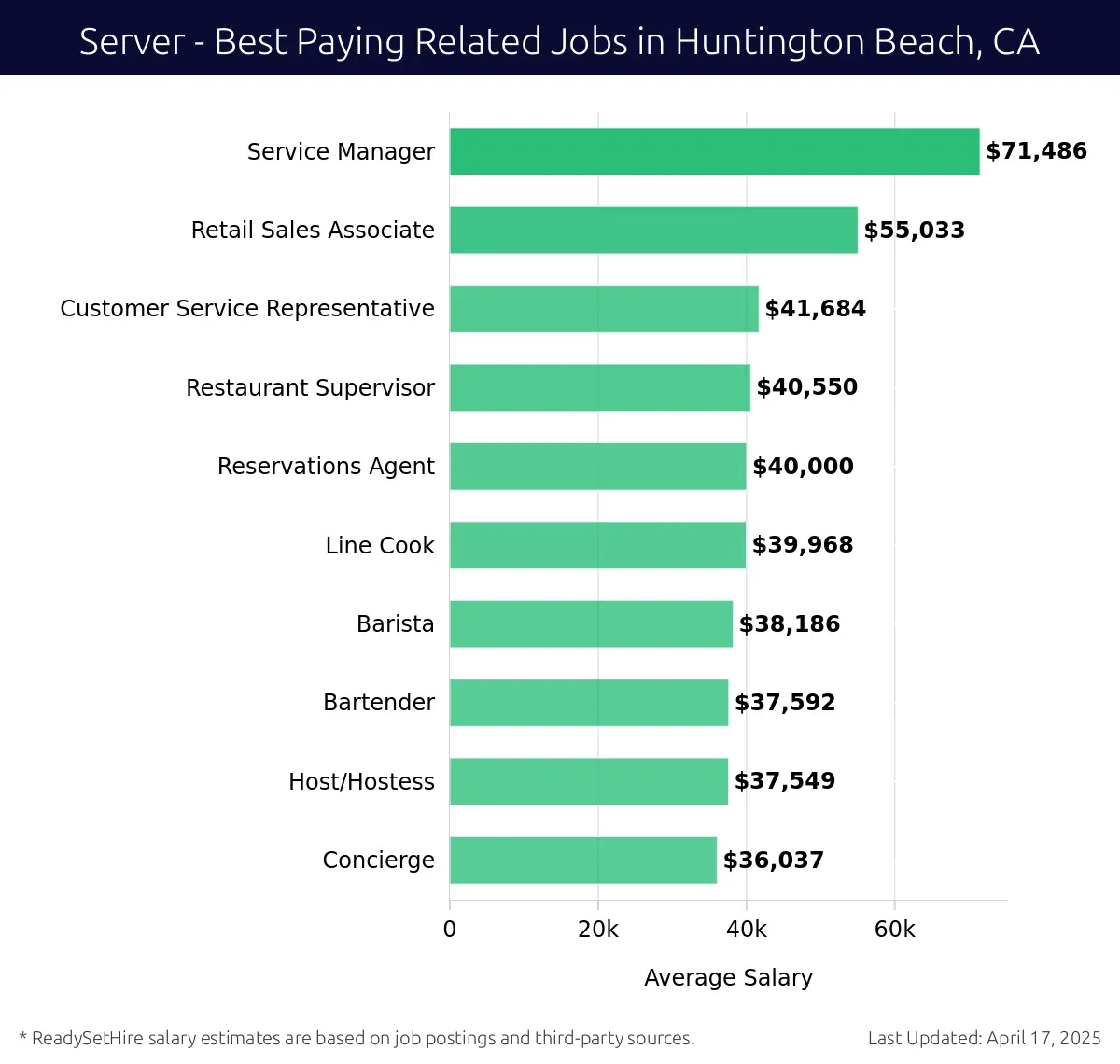 Graph displaying best paying related job salaries for Server jobs near Huntington Beach, CA, highlighting Service Manager with the highest at $71,486 and Concierge with the lowest at $36,037.