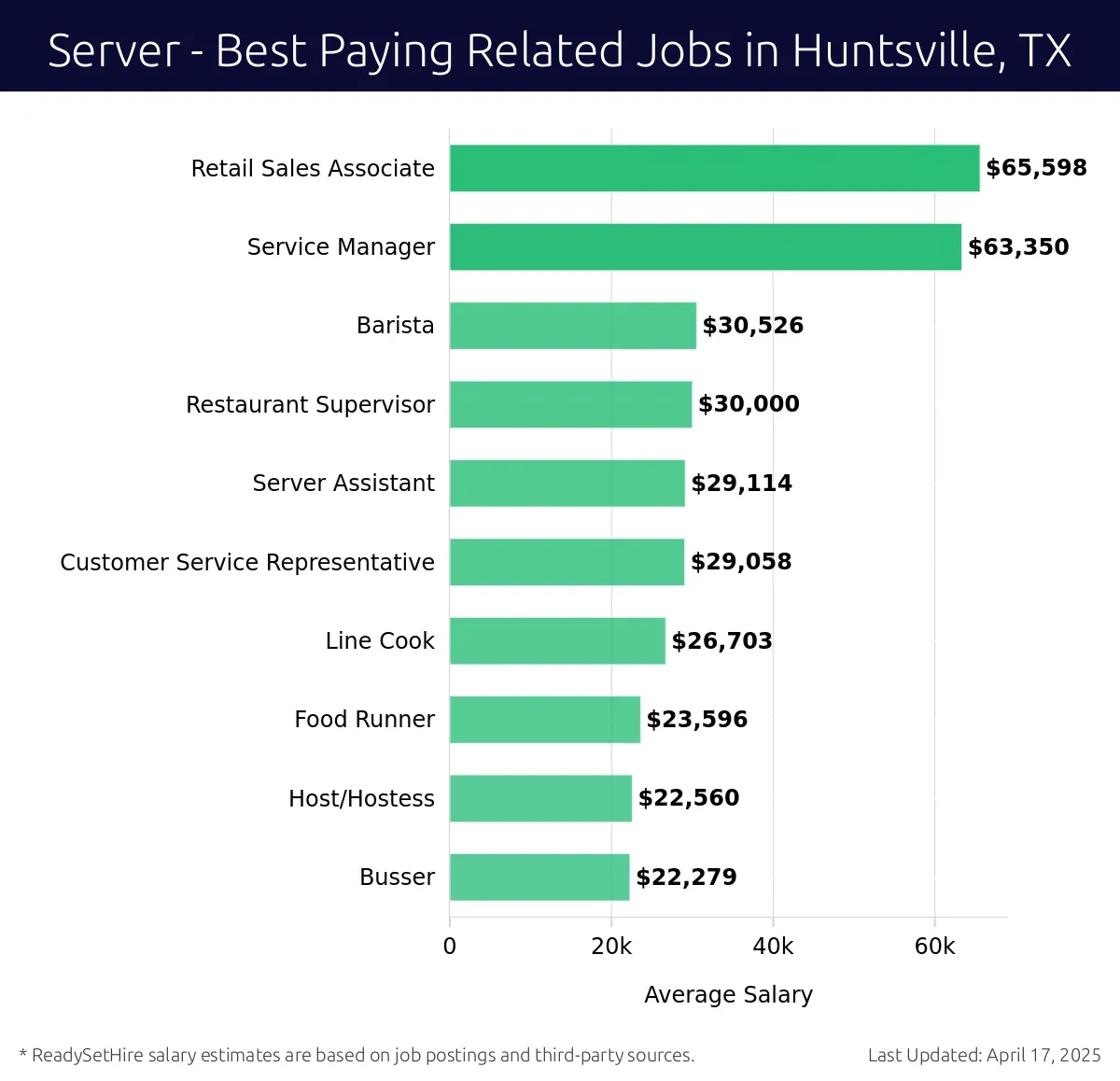 Graph displaying best paying related job salaries for Server jobs near Huntsville, TX, highlighting Retail Sales Associate with the highest at $65,598 and Busser with the lowest at $22,279.