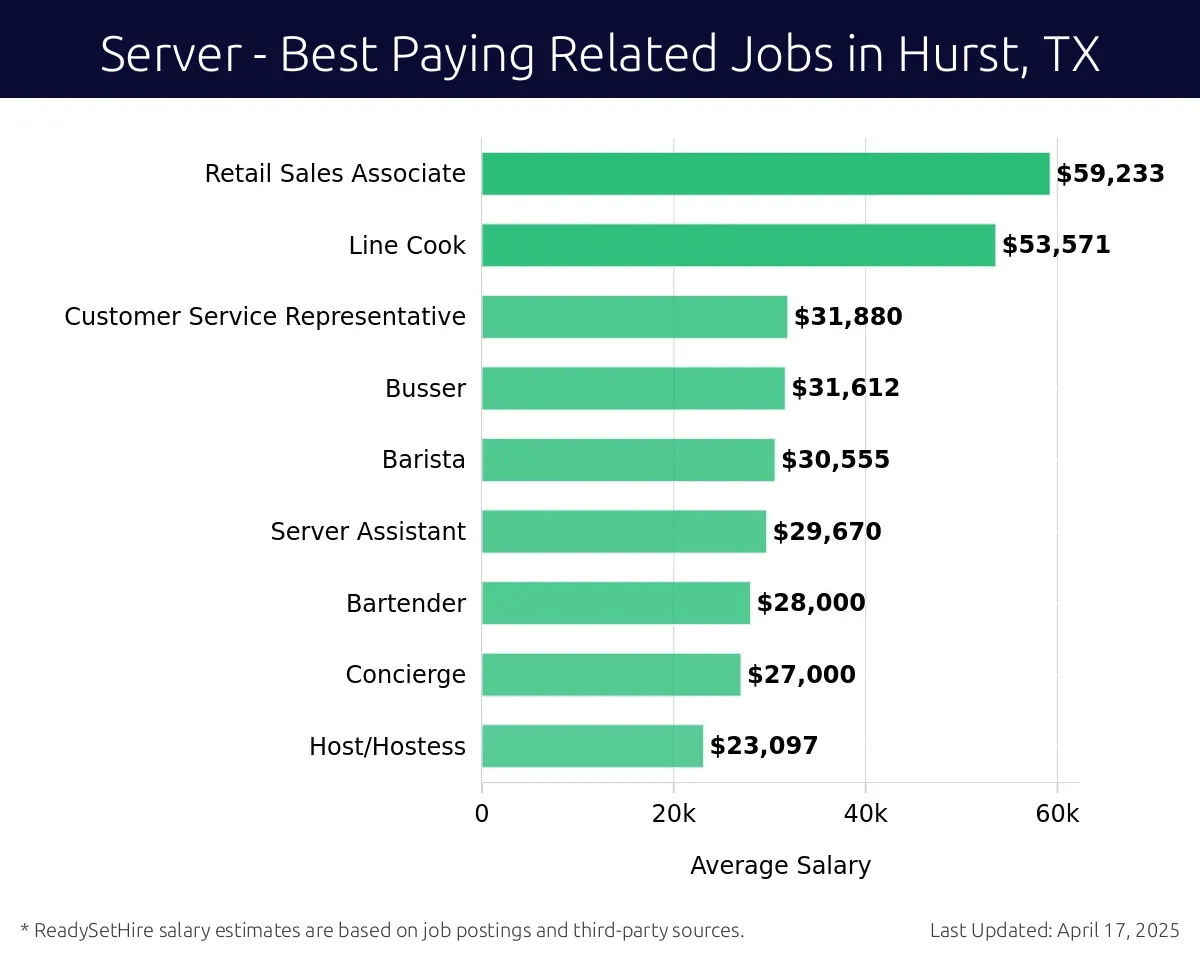 Graph displaying best paying related job salaries for Server jobs near Hurst, TX, highlighting Service Manager with the highest at $59,233 and Host/Hostess with the lowest at $23,097.
