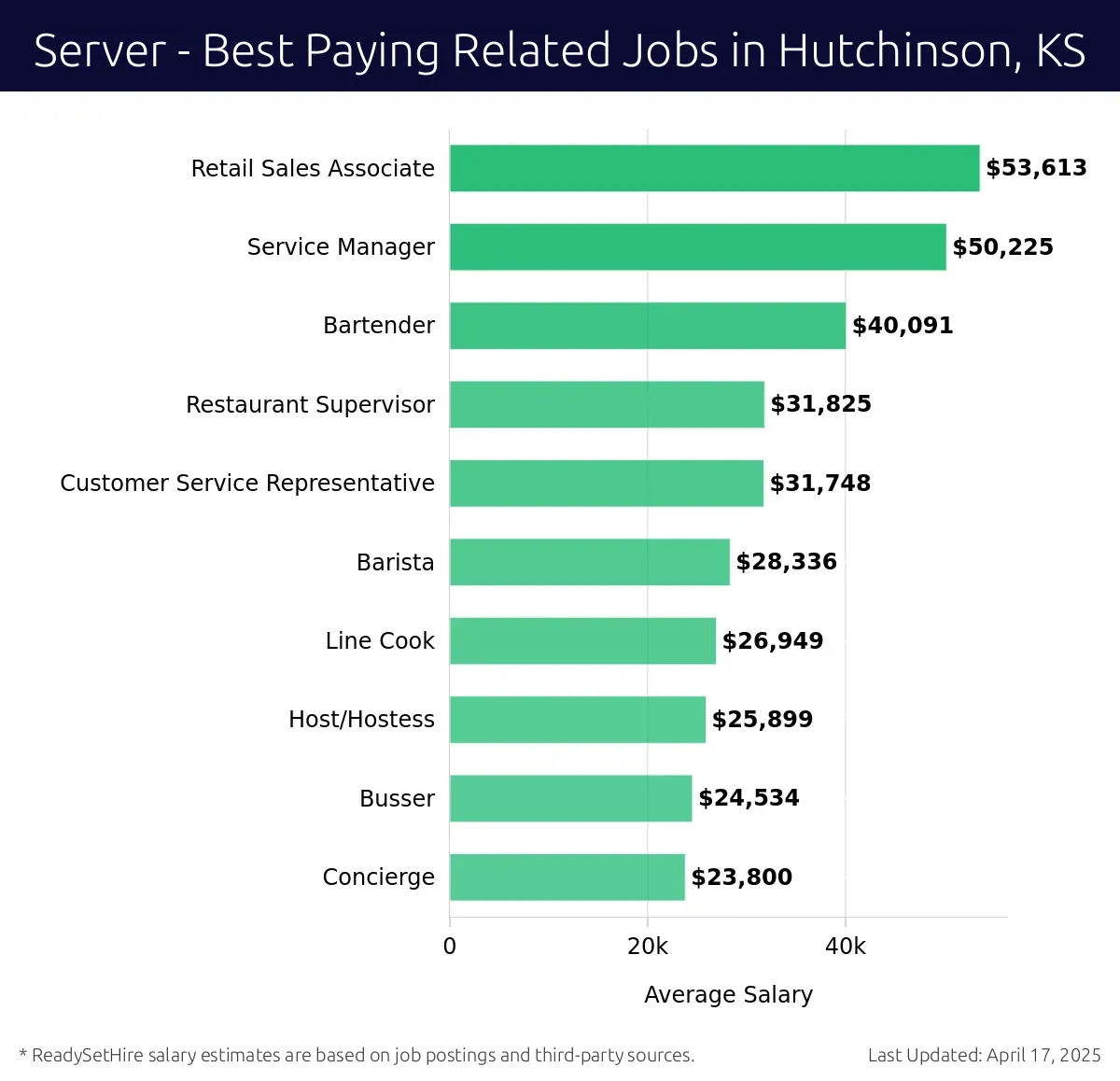 Graph displaying best paying related job salaries for Server jobs near Hutchinson, KS, highlighting Retail Sales Associate with the highest at $53,613 and Concierge with the lowest at $23,800.