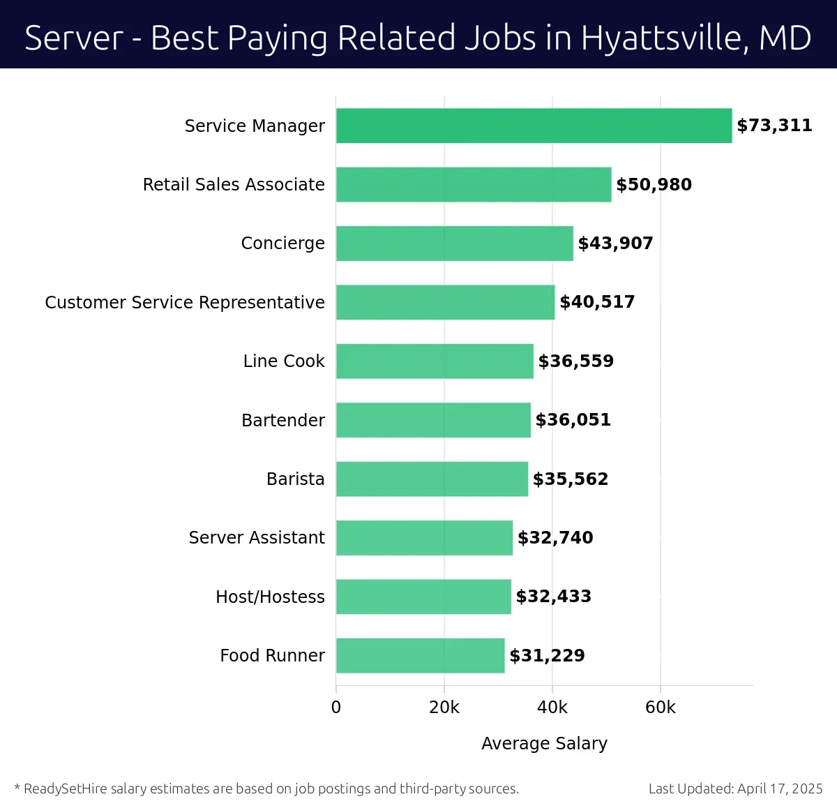 Graph displaying best paying related job salaries for Server jobs near Hyattsville, MD, highlighting Service Manager with the highest at $73,311 and Food Runner with the lowest at $31,229.