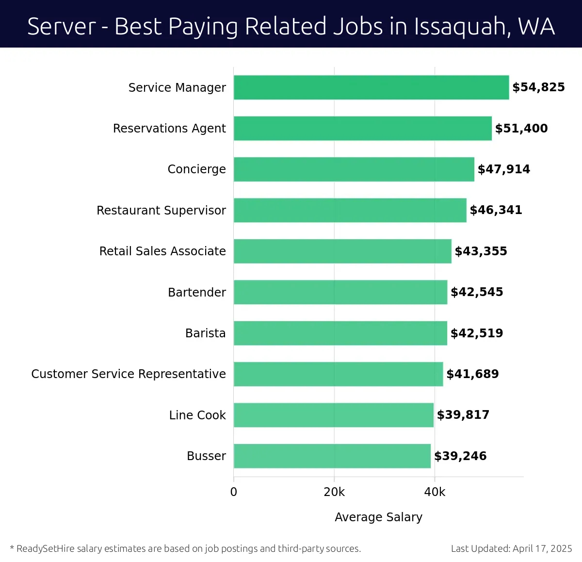 Graph displaying best paying related job salaries for Server jobs near Issaquah, WA, highlighting Service Manager with the highest at $54,825 and Busser with the lowest at $39,246.