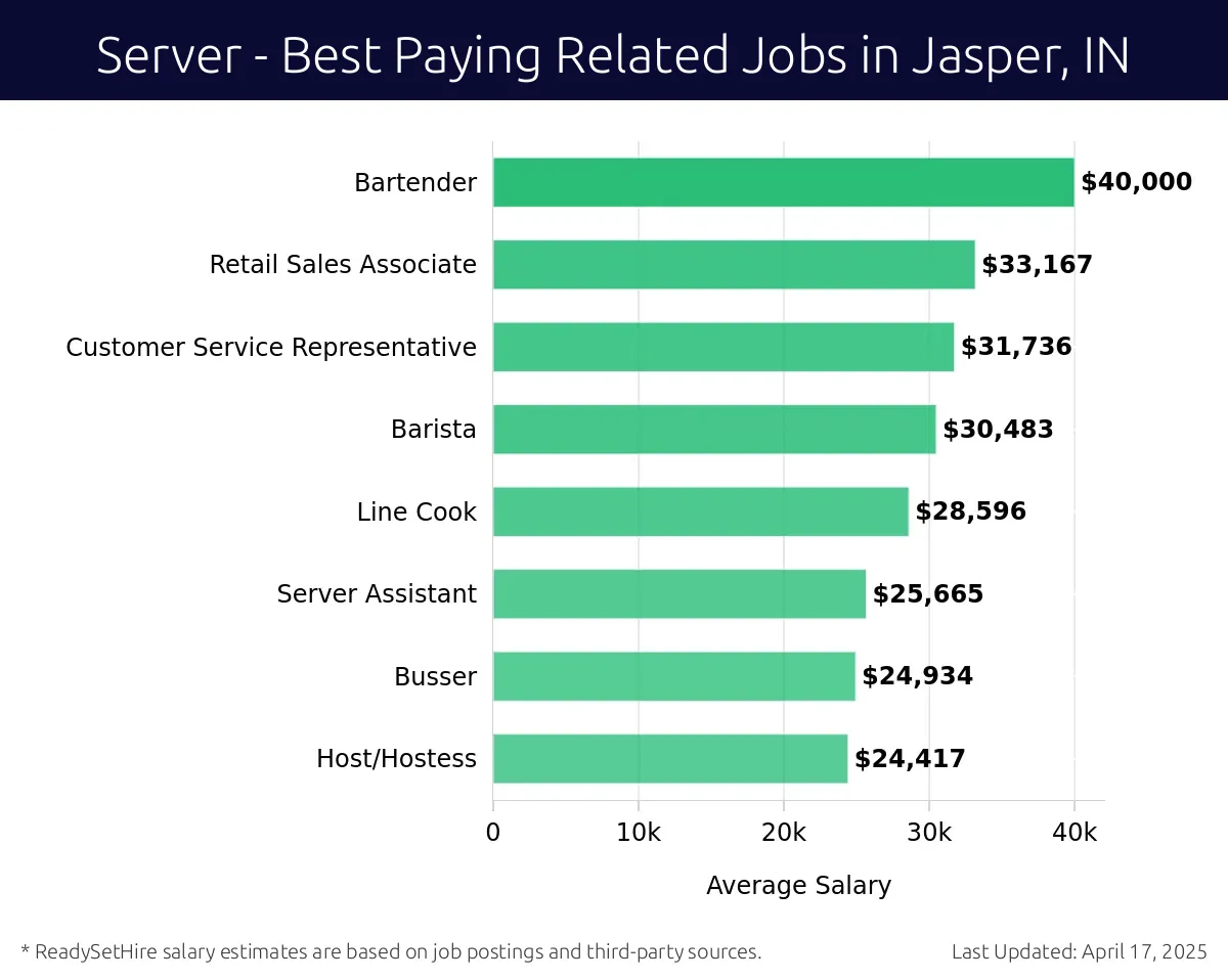 Graph displaying best paying related job salaries for Server jobs near Jasper, IN, highlighting Bartender with the highest at $40,000 and Host/Hostess with the lowest at $24,417.