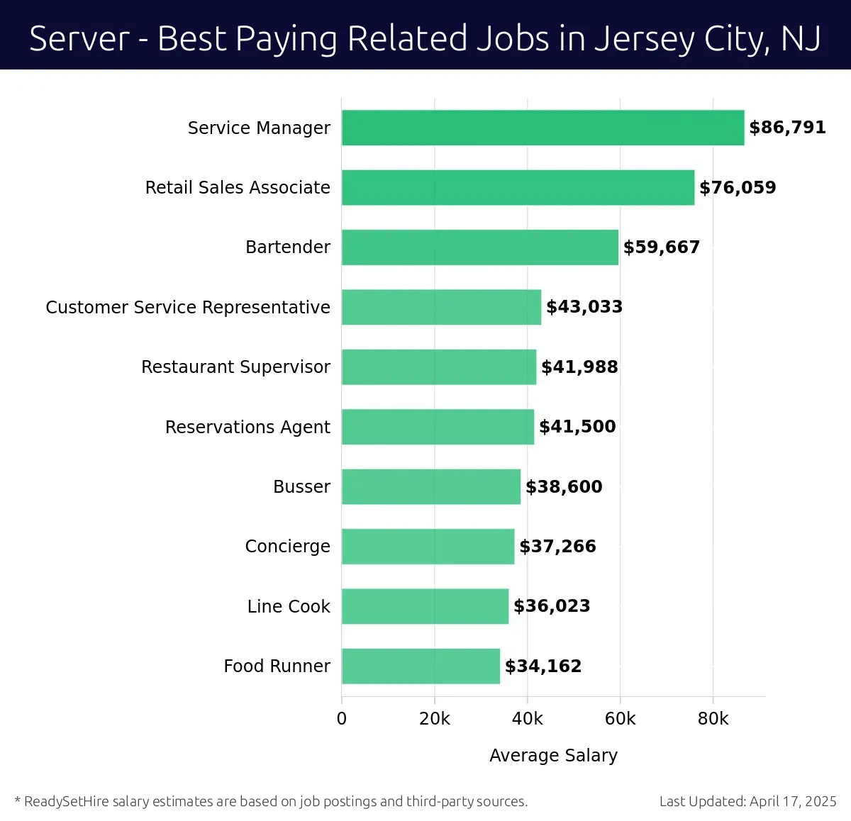 Graph displaying best paying related job salaries for Server jobs near Jersey City, NJ, highlighting Service Manager with the highest at $86,791 and Food Runner with the lowest at $34,162.