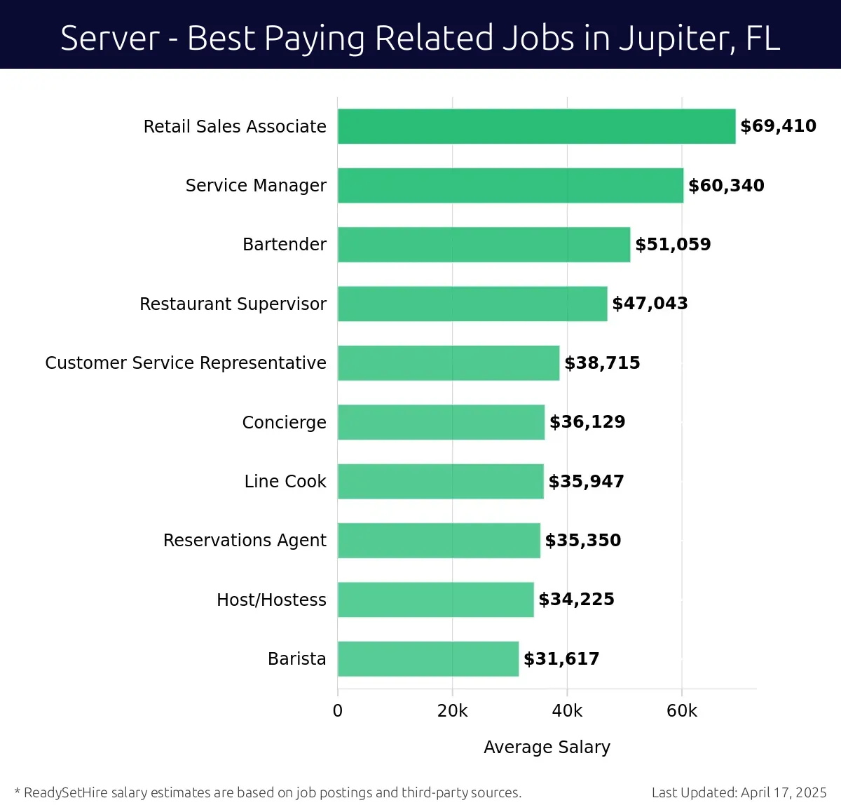 Graph displaying best paying related job salaries for Server jobs near Jupiter, FL, highlighting Retail Sales Associate with the highest at $69,410 and Barista with the lowest at $31,617.