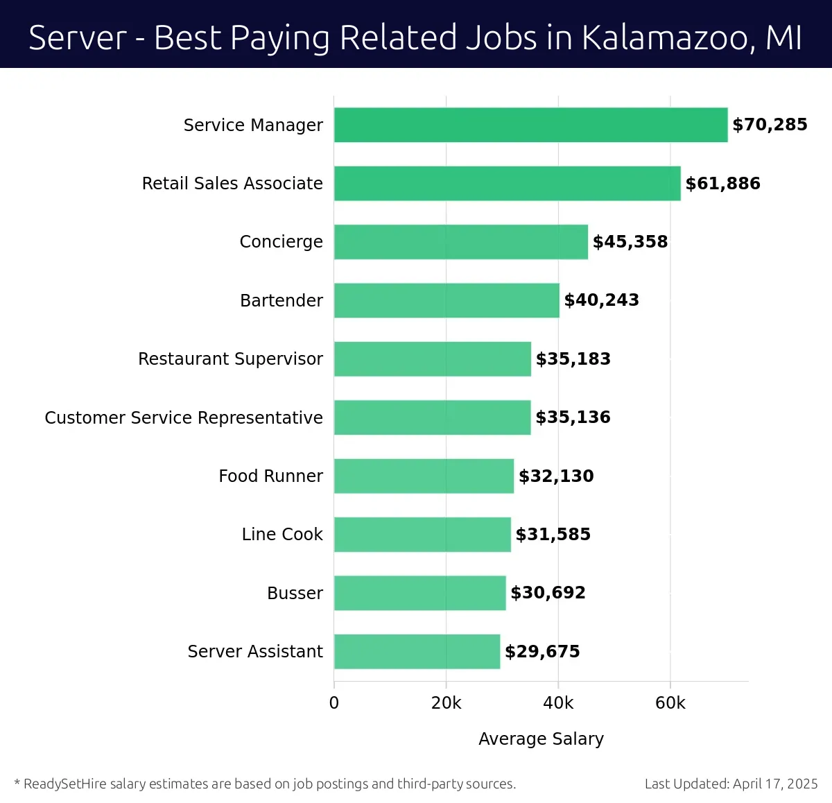 Graph displaying best paying related job salaries for Server jobs near Kalamazoo, MI, highlighting Service Manager with the highest at $70,285 and Server Assistant with the lowest at $29,675.