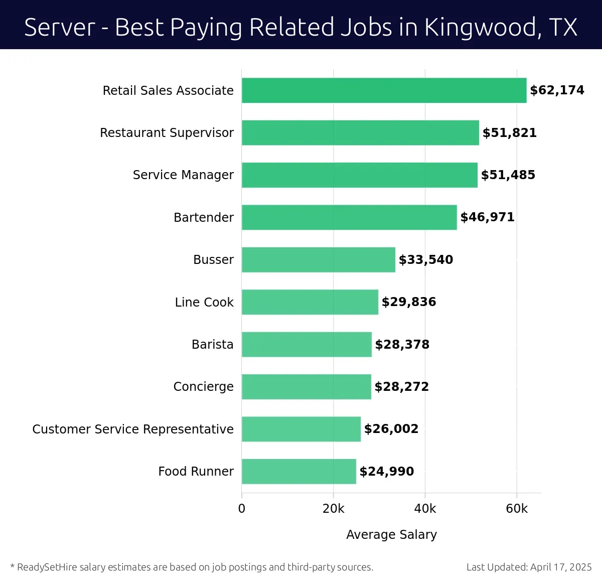 Graph displaying best paying related job salaries for Server jobs near Kingwood, TX, highlighting Retail Sales Associate with the highest at $62,174 and Food Runner with the lowest at $24,990.