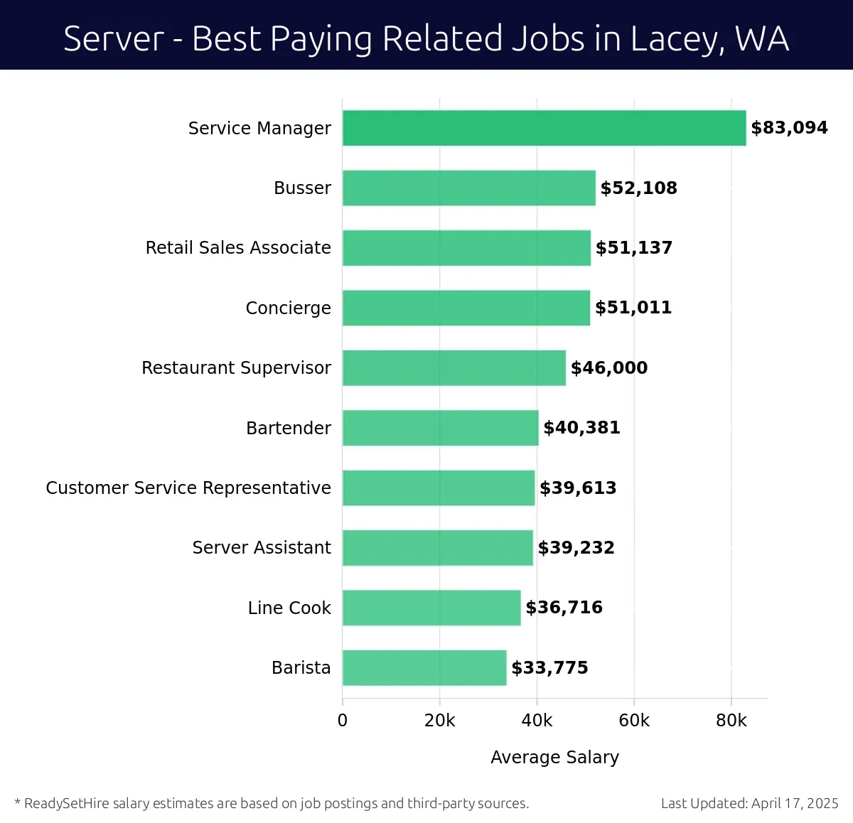 Graph displaying best paying related job salaries for Server jobs near Lacey, WA, highlighting Service Manager with the highest at $83,094 and Barista with the lowest at $33,775.