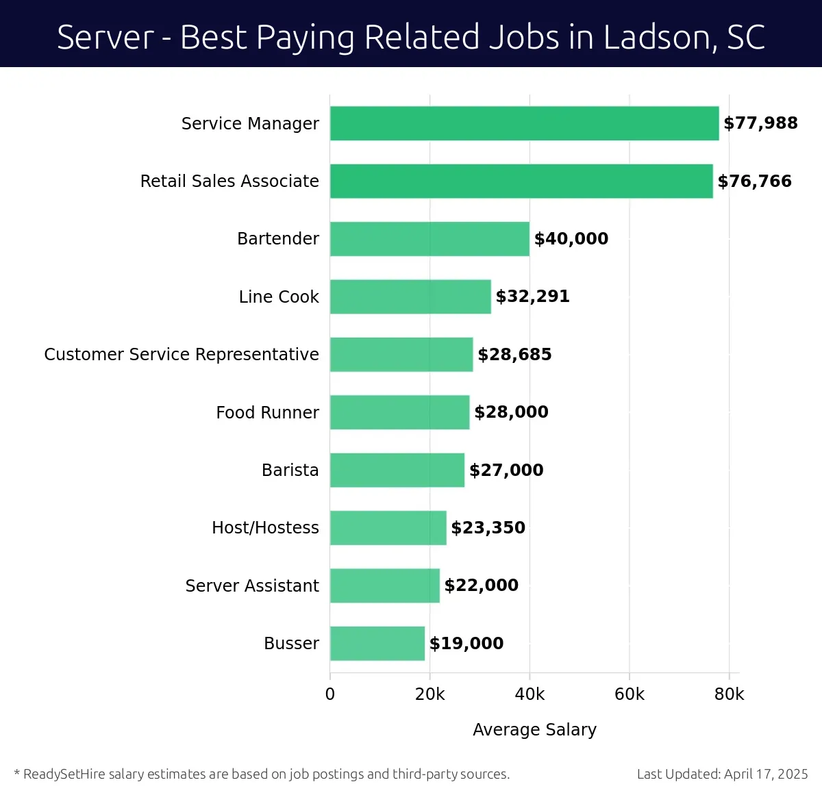 Graph displaying best paying related job salaries for Server jobs near Ladson, SC, highlighting Service Manager with the highest at $77,988 and Busser with the lowest at $19,000.