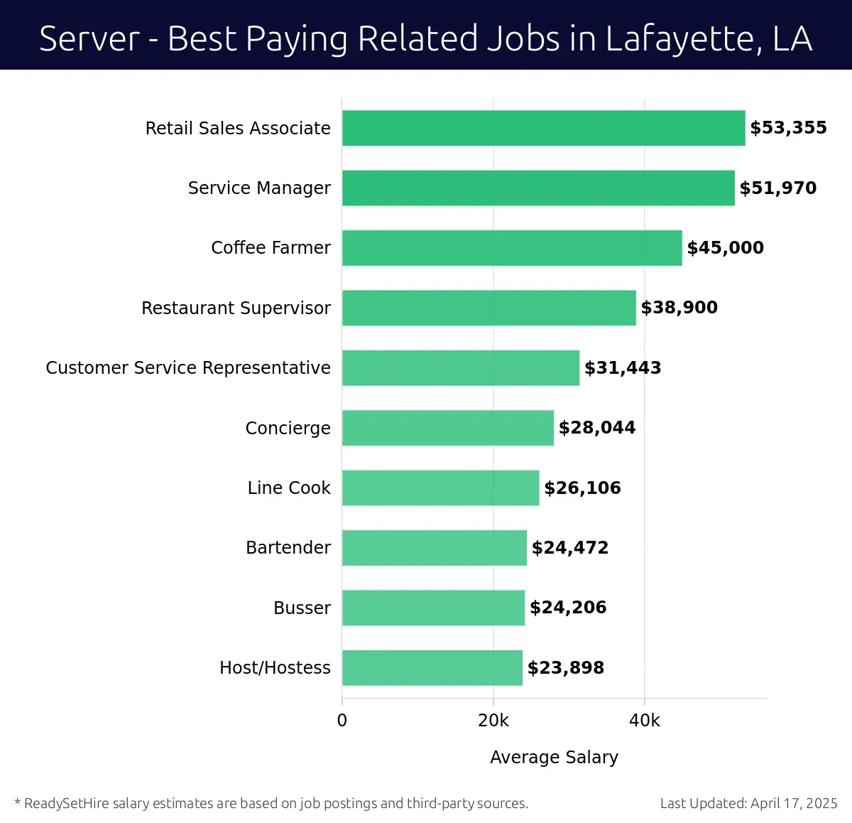 Graph displaying best paying related job salaries for Server jobs near Lafayette, LA, highlighting Retail Sales Associate with the highest at $53,355 and Host/Hostess with the lowest at $23,898.