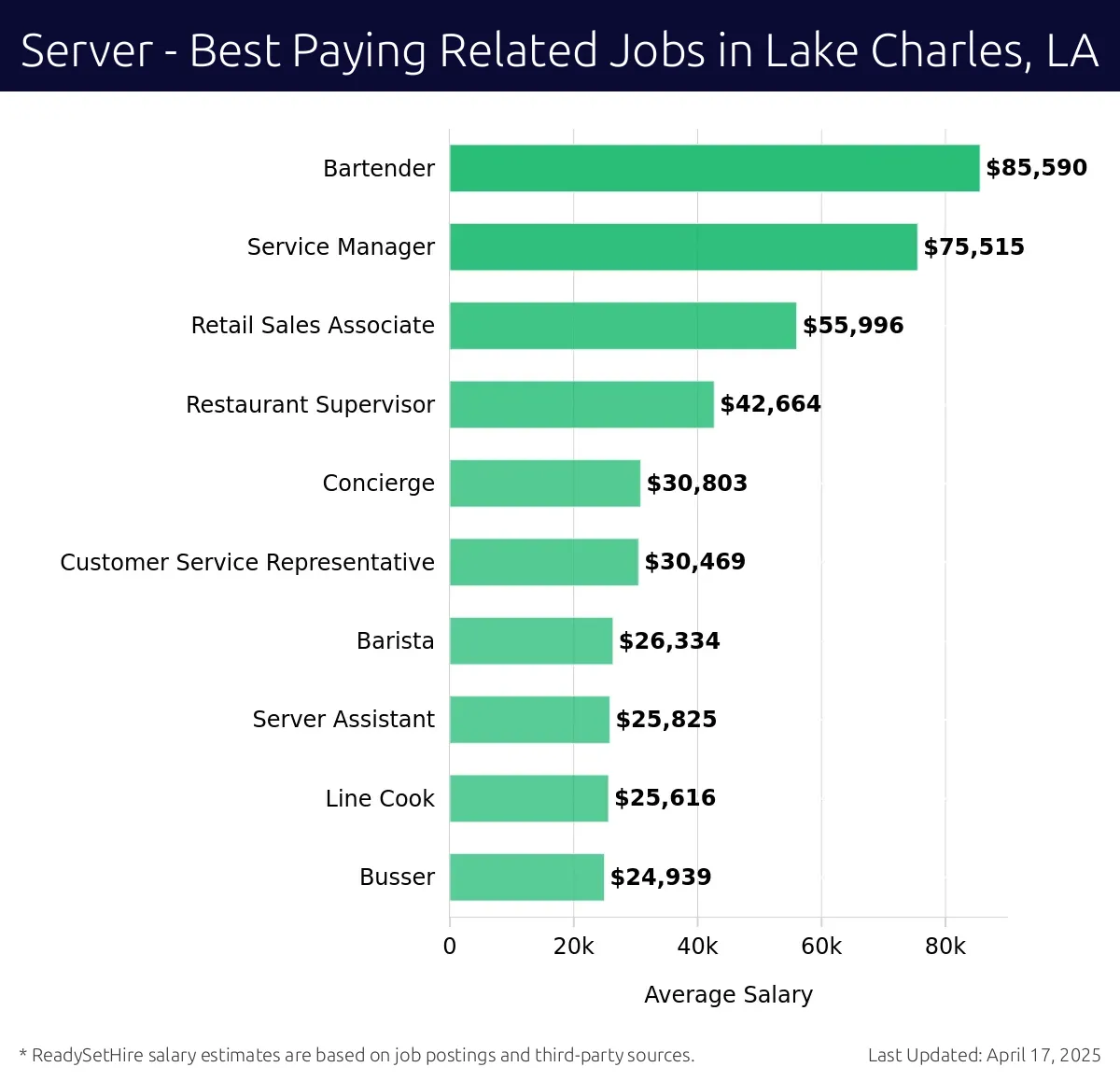 Graph displaying best paying related job salaries for Server jobs near Lake Charles, LA, highlighting Bartender with the highest at $85,590 and Busser with the lowest at $24,939.
