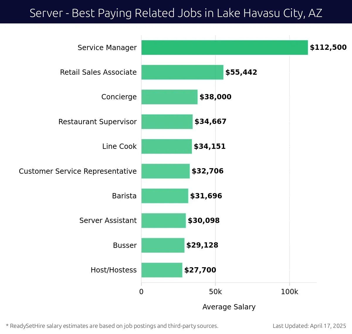 Graph displaying best paying related job salaries for Server jobs near Lake Havasu City, AZ, highlighting Service Manager with the highest at $112,500 and Host/Hostess with the lowest at $27,700.