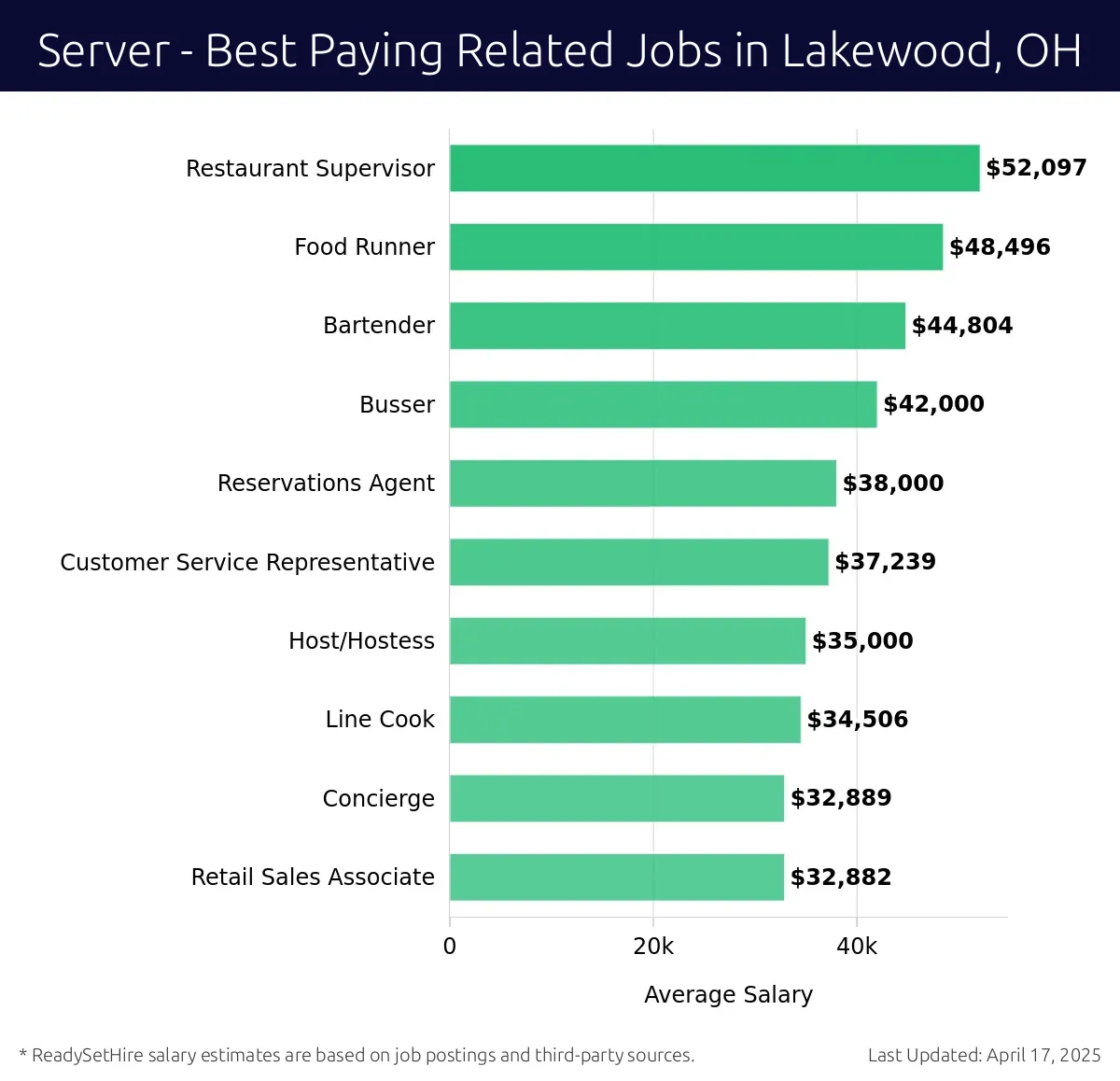 Graph displaying best paying related job salaries for Server jobs near Lakewood, OH, highlighting Restaurant Supervisor with the highest at $52,097 and Retail Sales Associate with the lowest at $32,882.