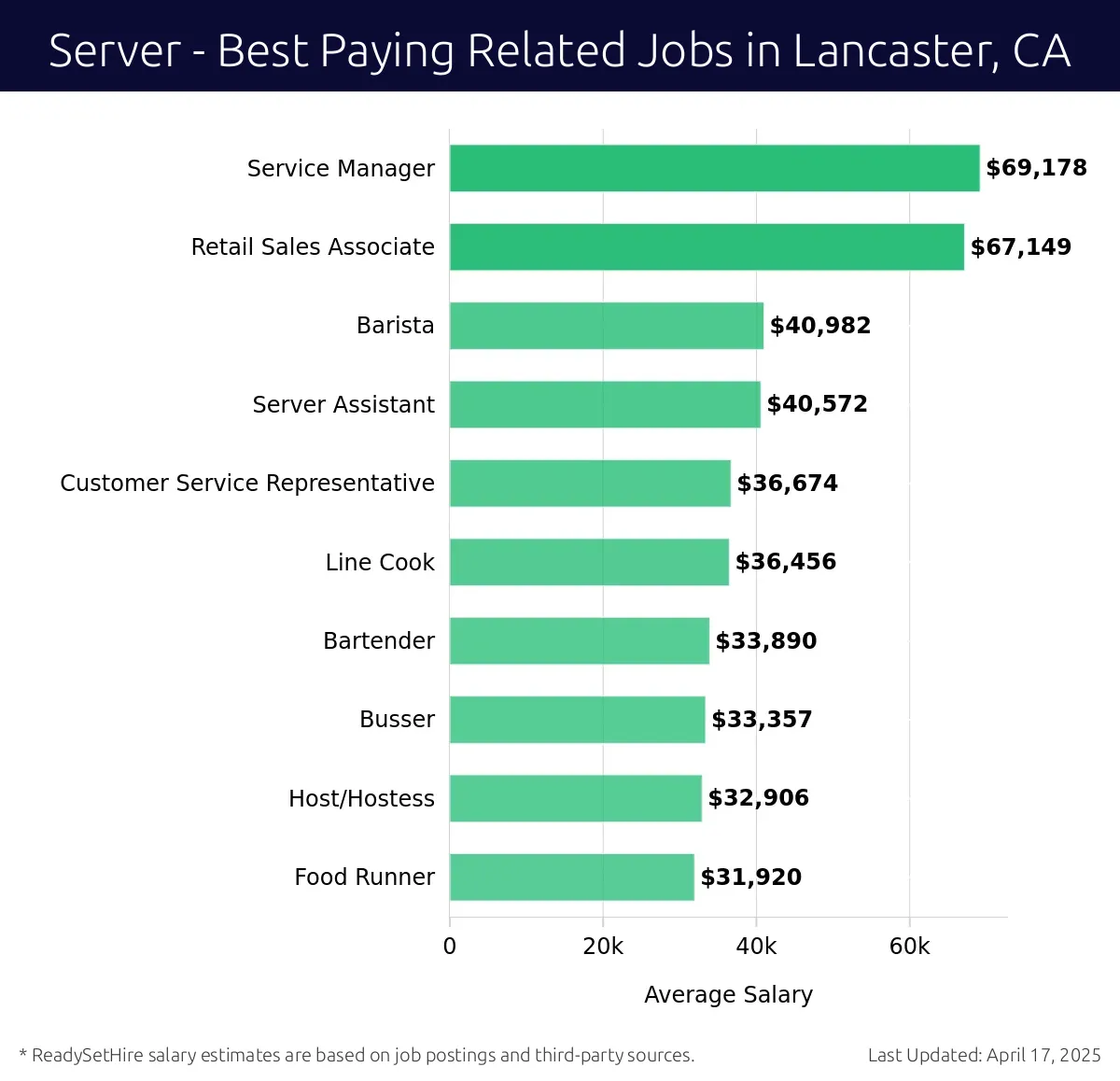 Graph displaying best paying related job salaries for Server jobs near Lancaster, CA, highlighting Service Manager with the highest at $69,178 and Food Runner with the lowest at $31,920.