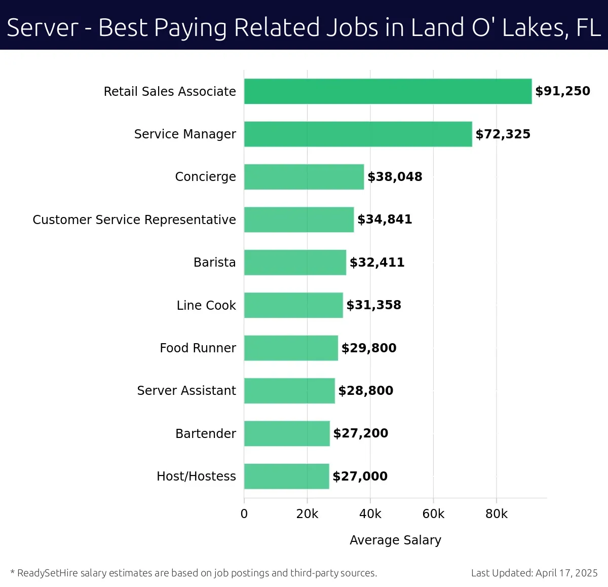 Graph displaying best paying related job salaries for Server jobs near Land O' Lakes, FL, highlighting Retail Sales Associate with the highest at $91,250 and Host/Hostess with the lowest at $27,000.