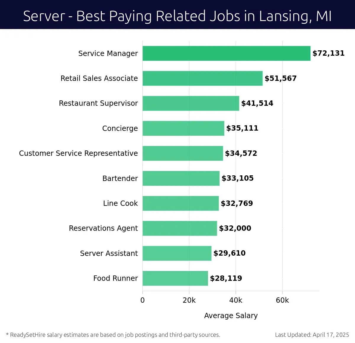 Graph displaying best paying related job salaries for Server jobs near Lansing, MI, highlighting Service Manager with the highest at $72,131 and Restaurant Supervisor with the lowest at $41,514.