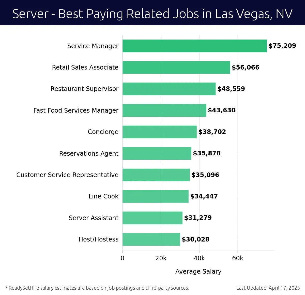 Graph displaying best paying related job salaries for Server jobs near Las Vegas, NV, highlighting Service Manager with the highest at $75,209 and Host/Hostess with the lowest at $30,028.