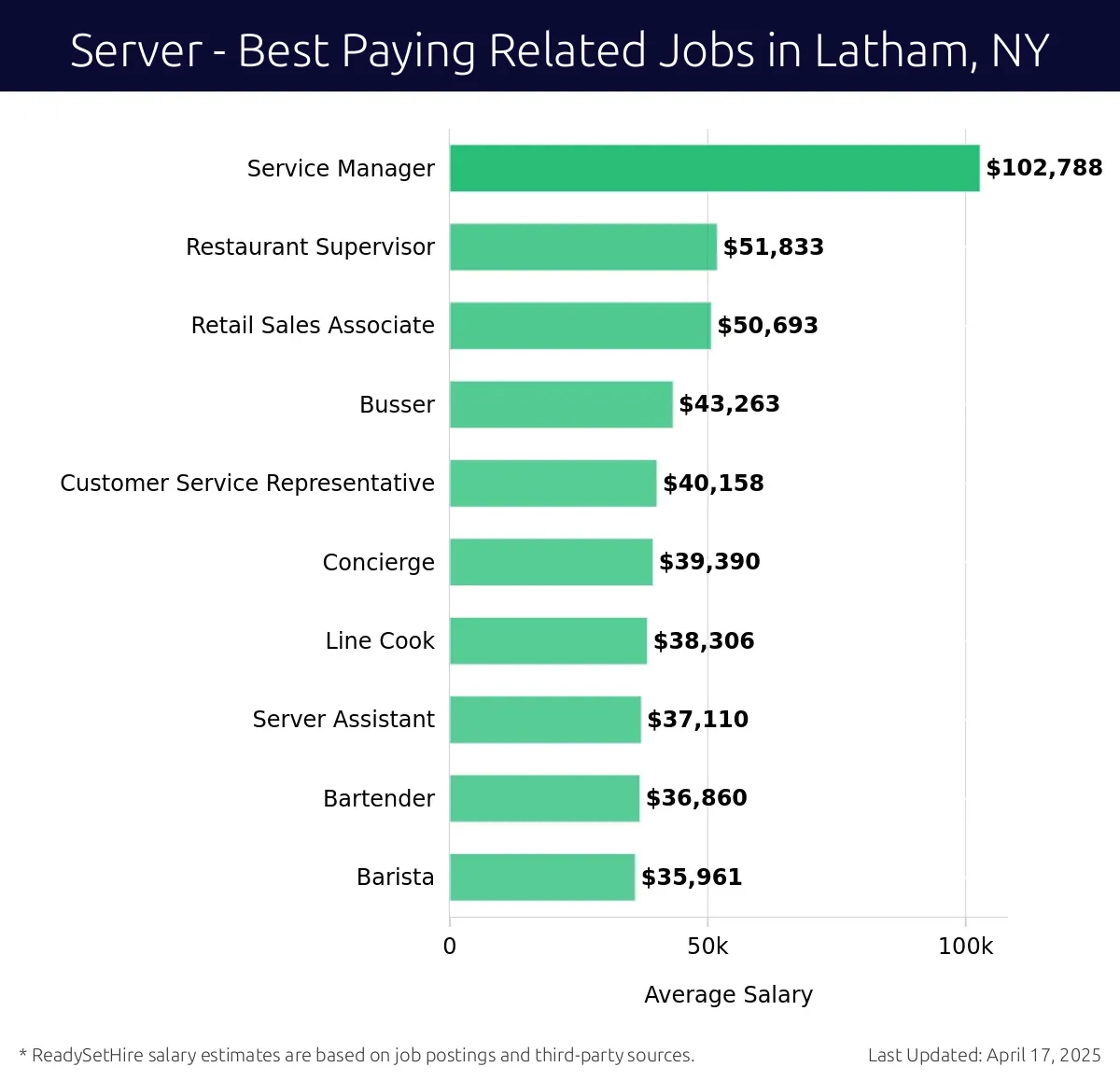 Graph displaying best paying related job salaries for Server jobs near Latham, NY, highlighting Service Manager with the highest at $102,788 and Barista with the lowest at $35,961.