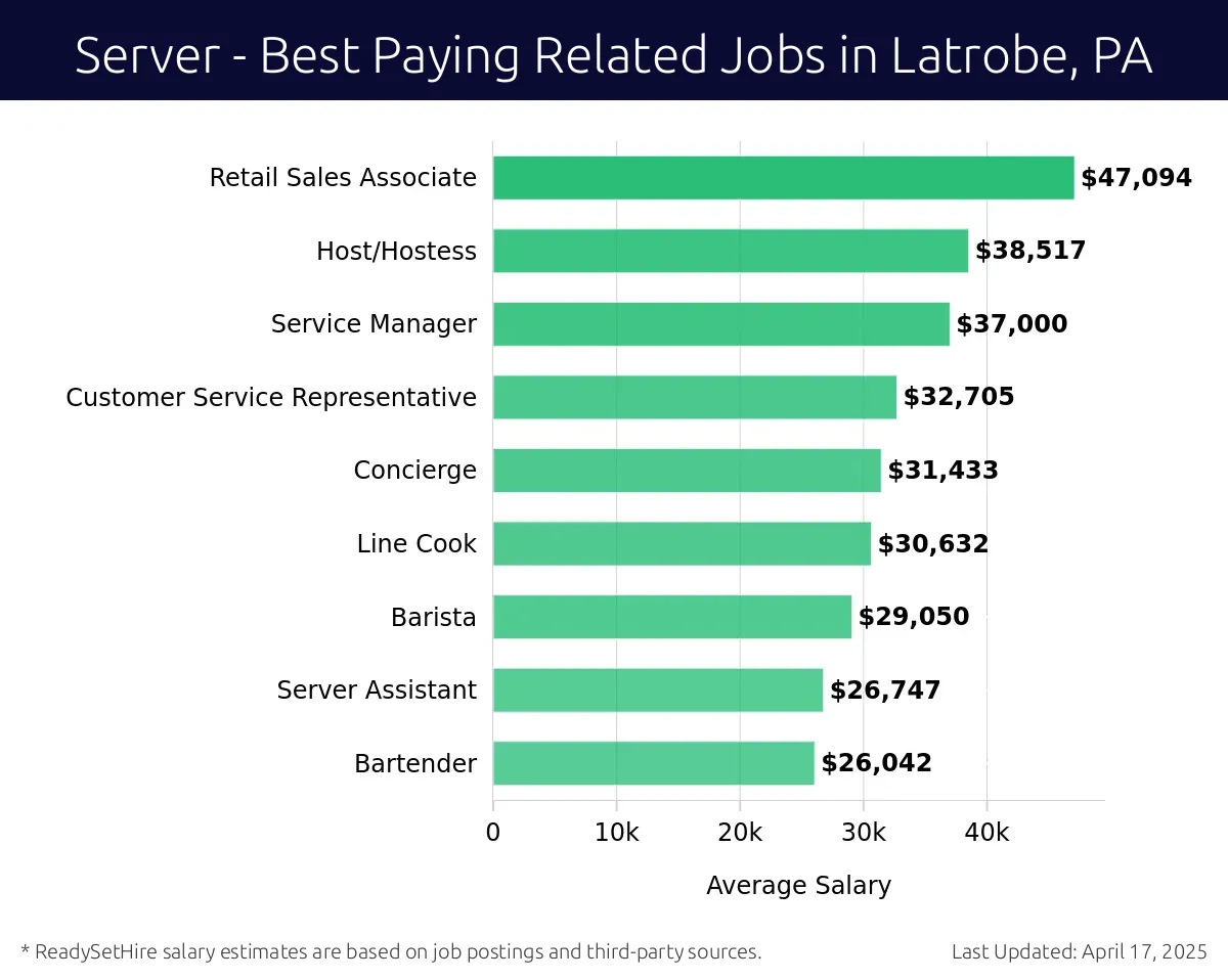Graph displaying best paying related job salaries for Server jobs near Latrobe, PA, highlighting Retail Sales Associate with the highest at $47,094 and Bartender with the lowest at $26,042.