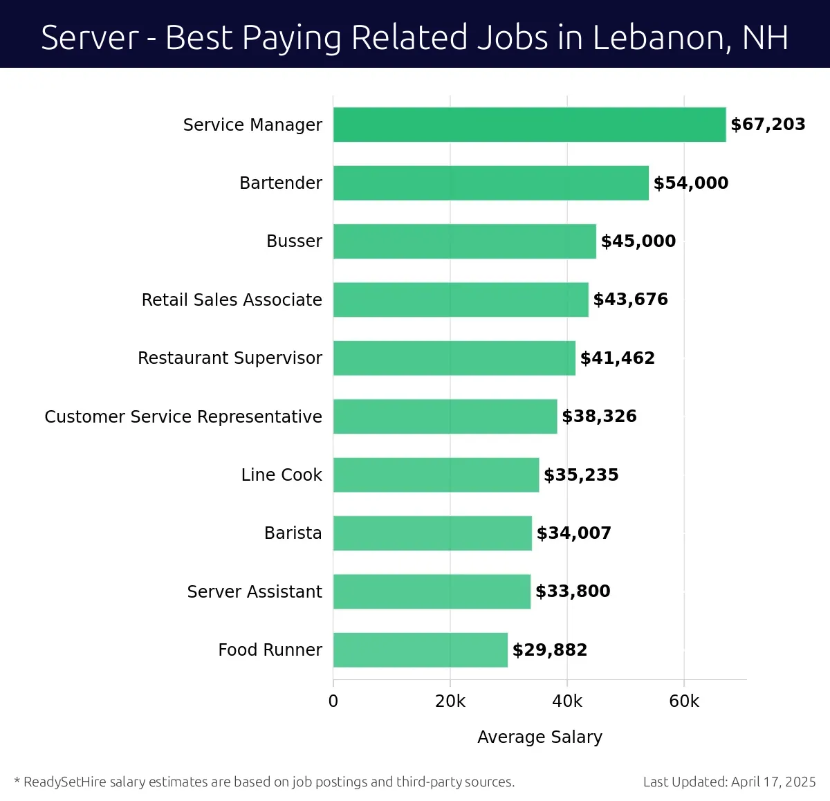 Graph displaying best paying related job salaries for Server jobs near Lebanon, NH, highlighting Service Manager with the highest at $67,203 and Food Runner with the lowest at $29,882.