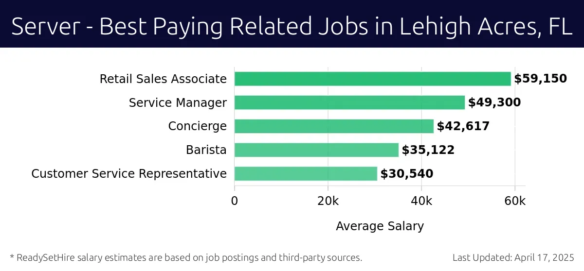 Graph displaying best paying related job salaries for Server jobs near Lehigh Acres, FL, highlighting Retail Sales Associate with the highest at $59,150 and Customer Service Representative with the lowest at $30,540.