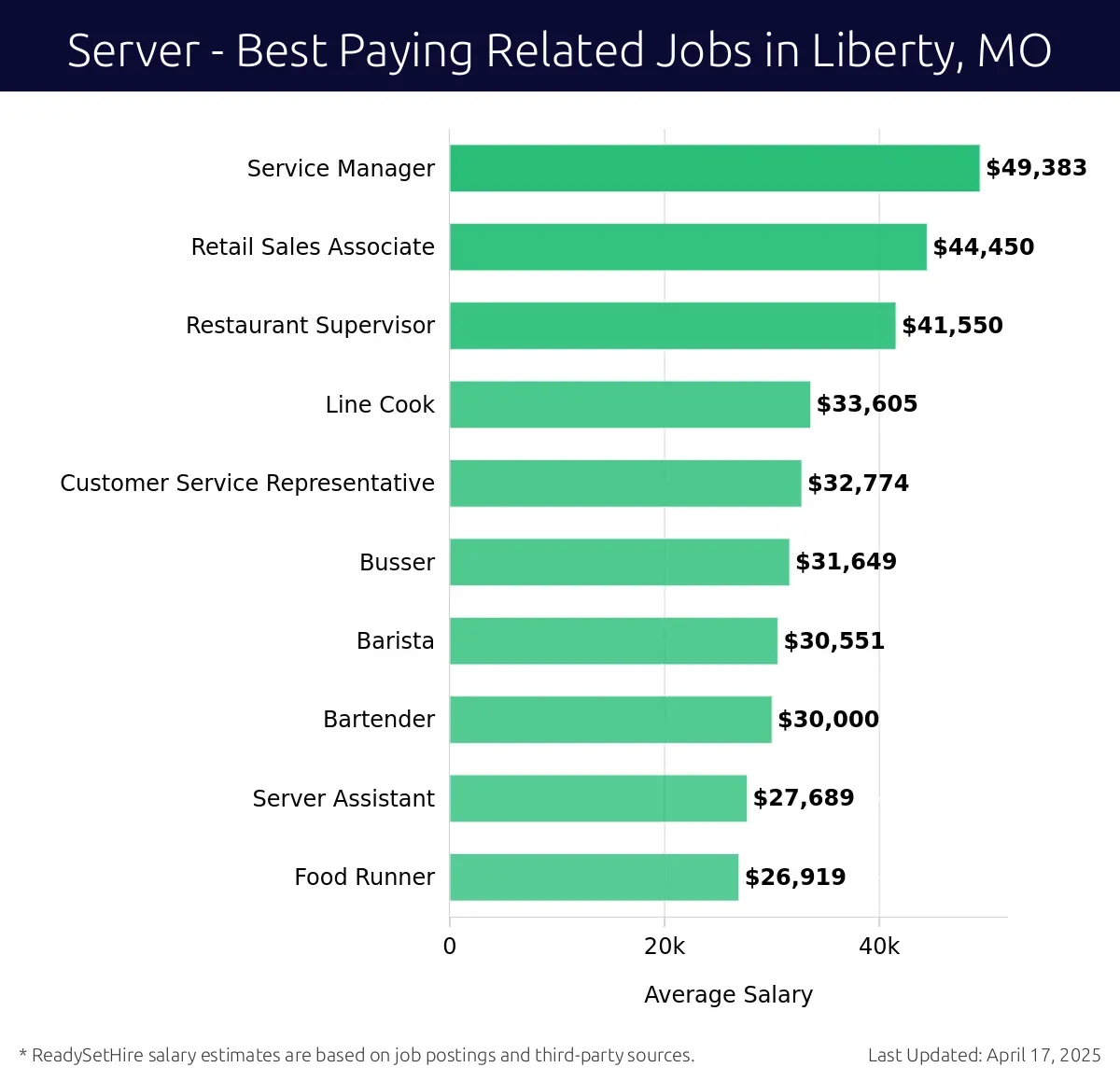 Graph displaying best paying related job salaries for Server jobs near Liberty, MO, highlighting Service Manager with the highest at $49,383 and Food Runner with the lowest at $26,919.