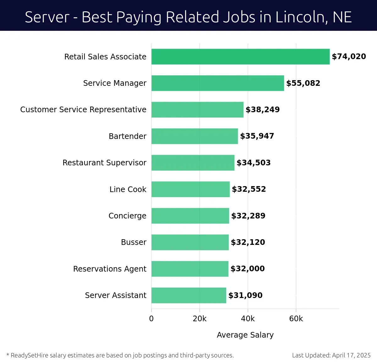 Graph displaying best paying related job salaries for Server jobs near Lincoln, NE, highlighting Retail Sales Associate with the highest at $74,020 and Server Assistant with the lowest at $31,090.