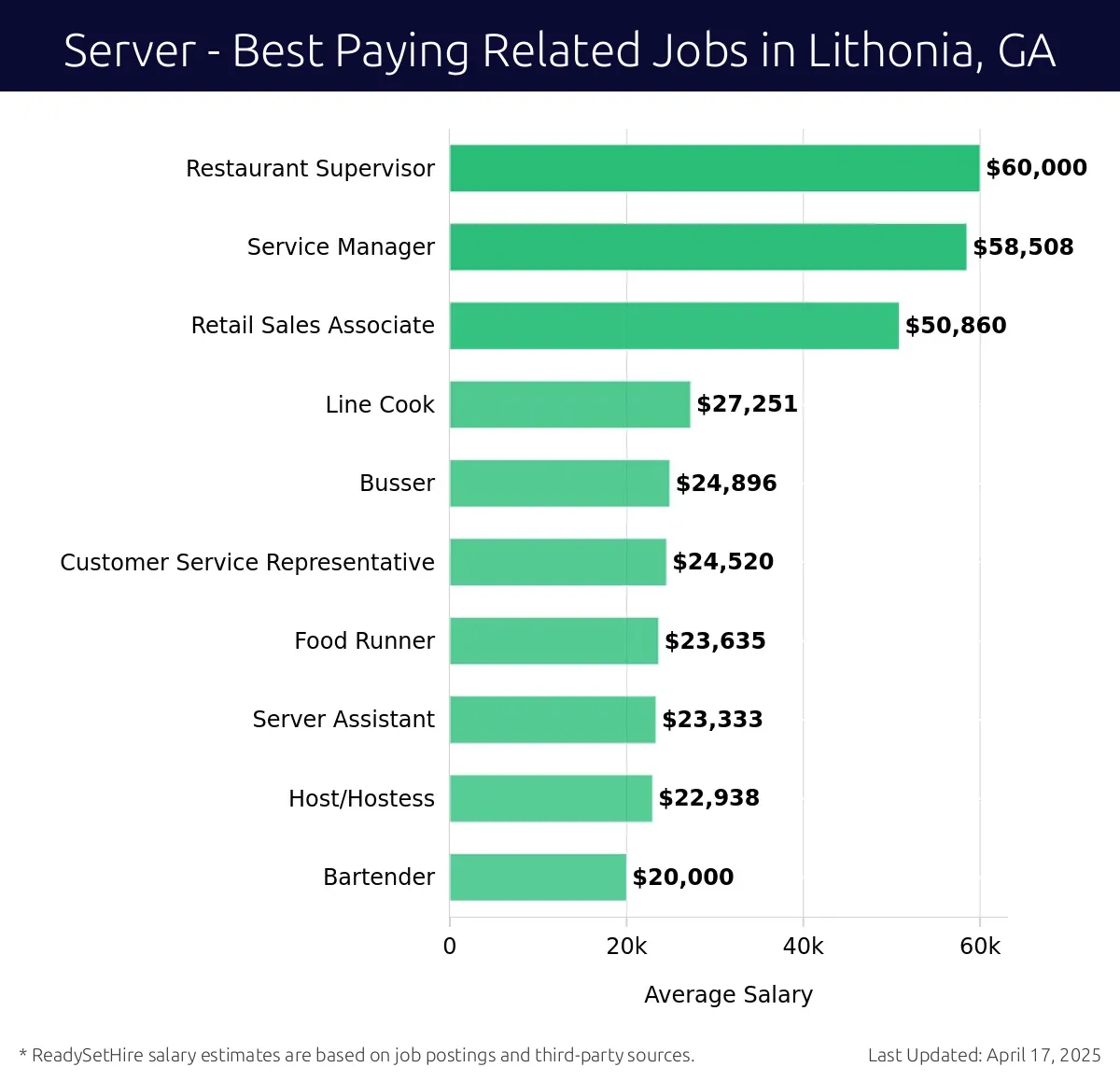 Graph displaying best paying related job salaries for Server jobs near Lithonia, GA, highlighting Restaurant Supervisor with the highest at $60,000 and Retail Sales Associate with the lowest at $50,860.
