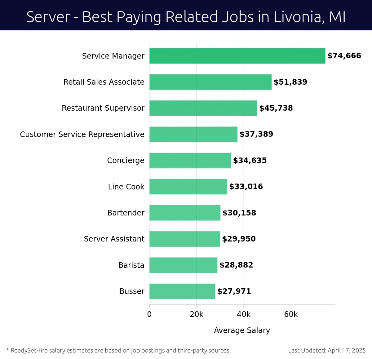 Graph displaying best paying related job salaries for Server jobs near Livonia, MI, highlighting Service Manager with the highest at $74,666 and Busser with the lowest at $27,971.