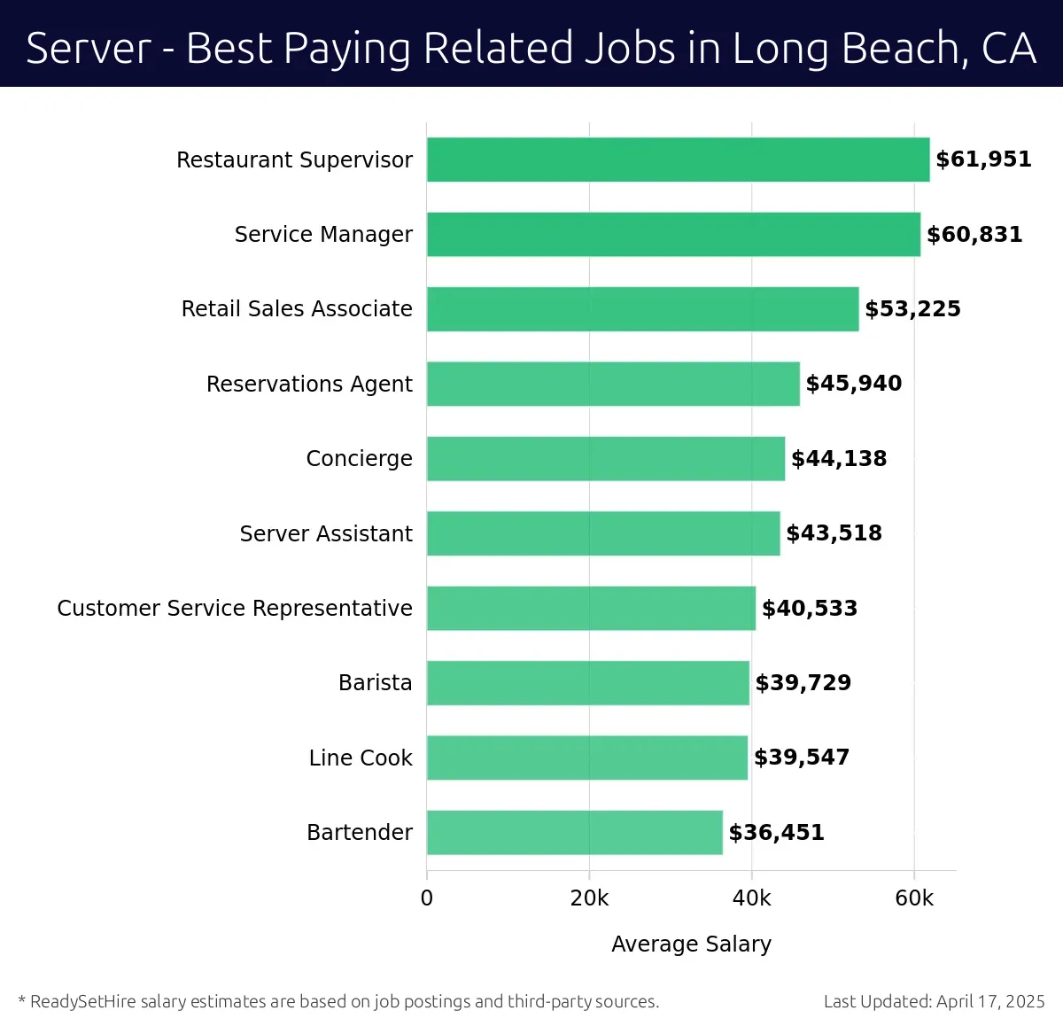 Graph displaying best paying related job salaries for Server jobs near Long Beach, CA, highlighting Restaurant Supervisor with the highest at $61,951 and Bartender with the lowest at $36,451.