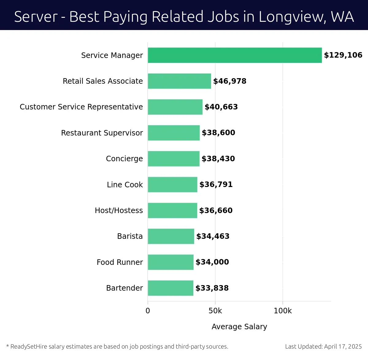 Graph displaying best paying related job salaries for Server jobs near Longview, WA, highlighting Service Manager with the highest at $129,106 and Bartender with the lowest at $33,838.