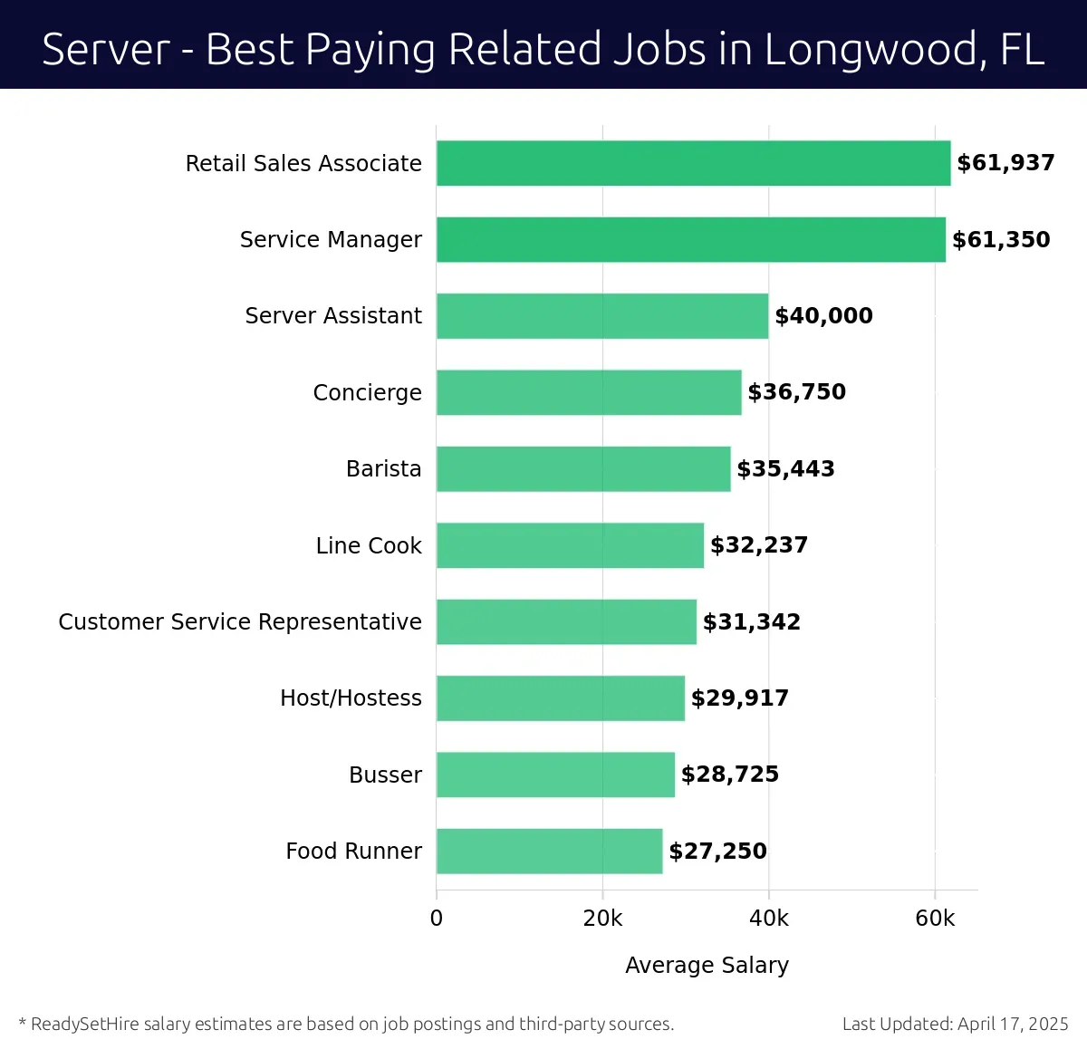 Graph displaying best paying related job salaries for Server jobs near Longwood, FL, highlighting Retail Sales Associate with the highest at $61,937 and Food Runner with the lowest at $27,250.