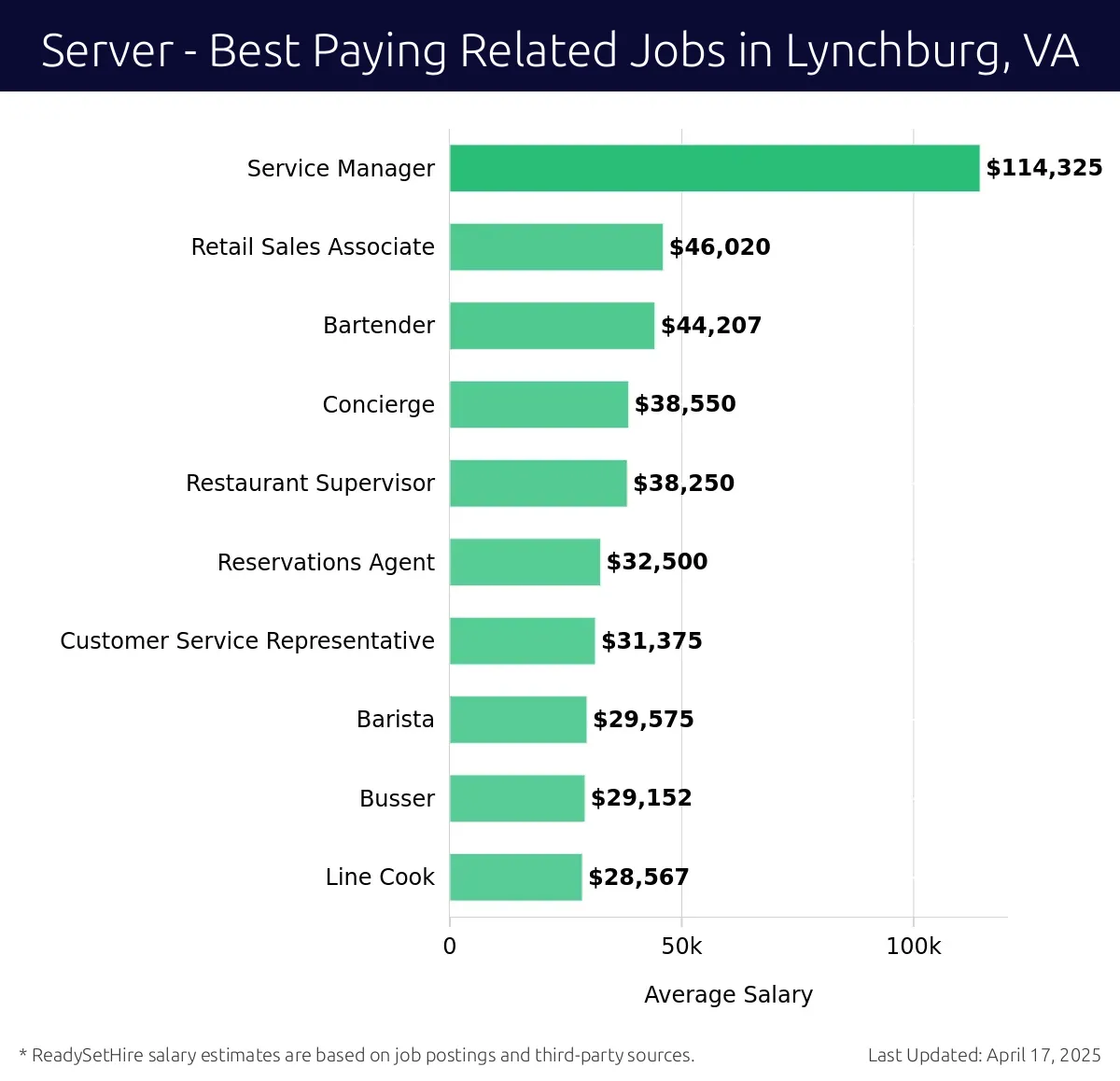 Graph displaying best paying related job salaries for Server jobs near Lynchburg, VA, highlighting Service Manager with the highest at $114,325 and Line Cook with the lowest at $28,567.