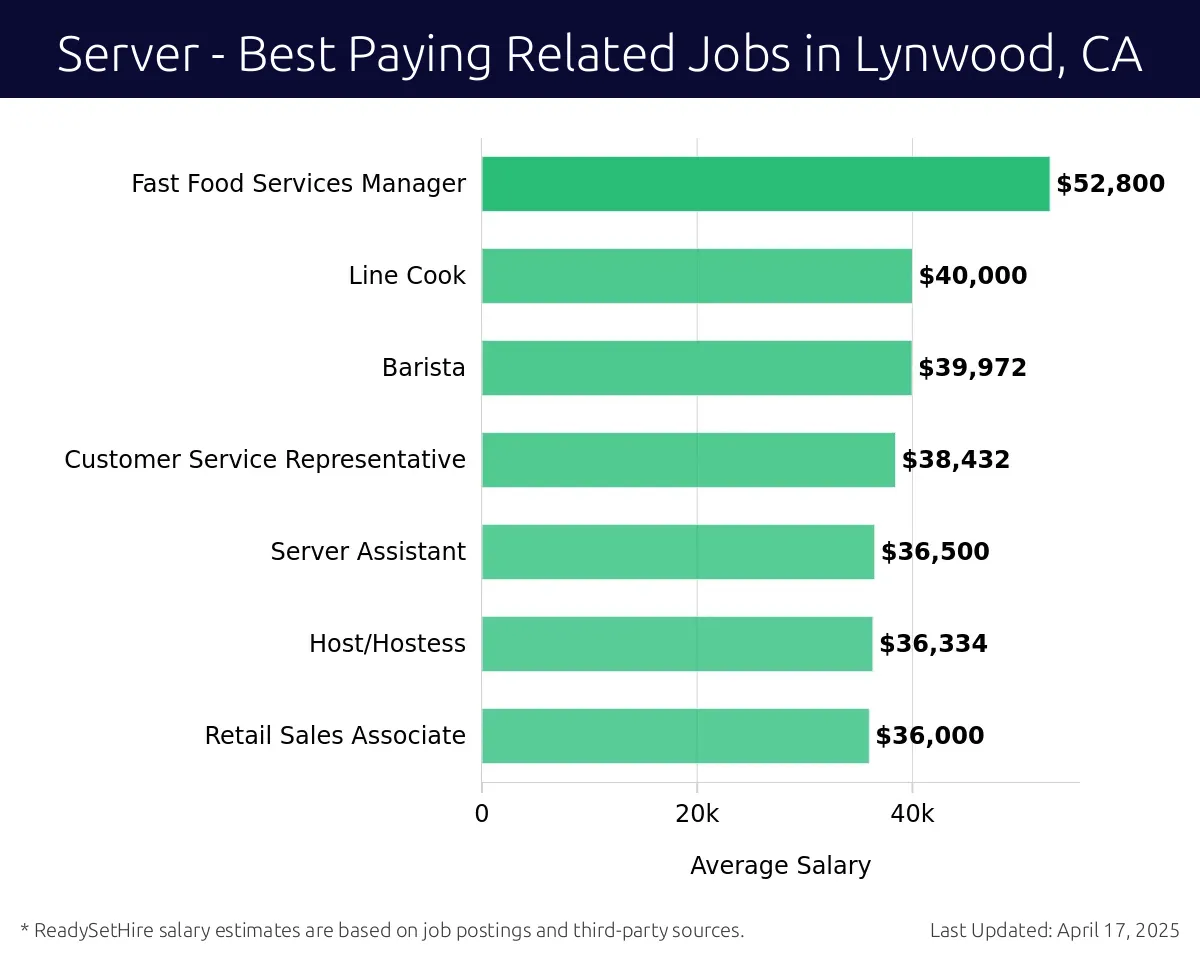 Graph displaying best paying related job salaries for Server jobs near Lynwood, CA, highlighting Fast Food Services Manager with the highest at $52,800 and Retail Sales Associate with the lowest at $36,000.