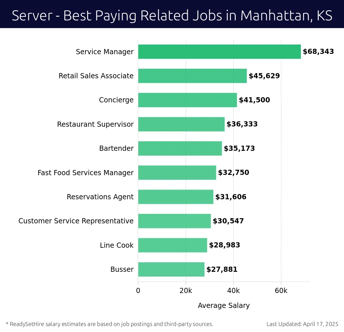 Graph displaying best paying related job salaries for Server jobs near Manhattan, KS, highlighting Service Manager with the highest at $68,343 and Busser with the lowest at $27,881.