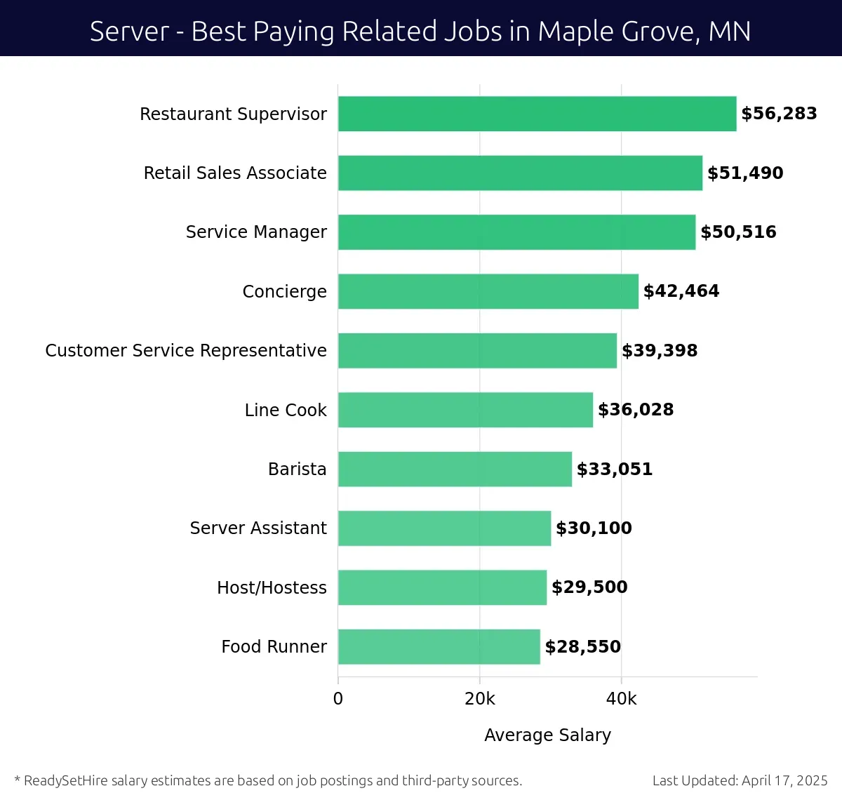 Graph displaying best paying related job salaries for Server jobs near Maple Grove, MN, highlighting Restaurant Supervisor with the highest at $56,283 and Food Runner with the lowest at $28,550.