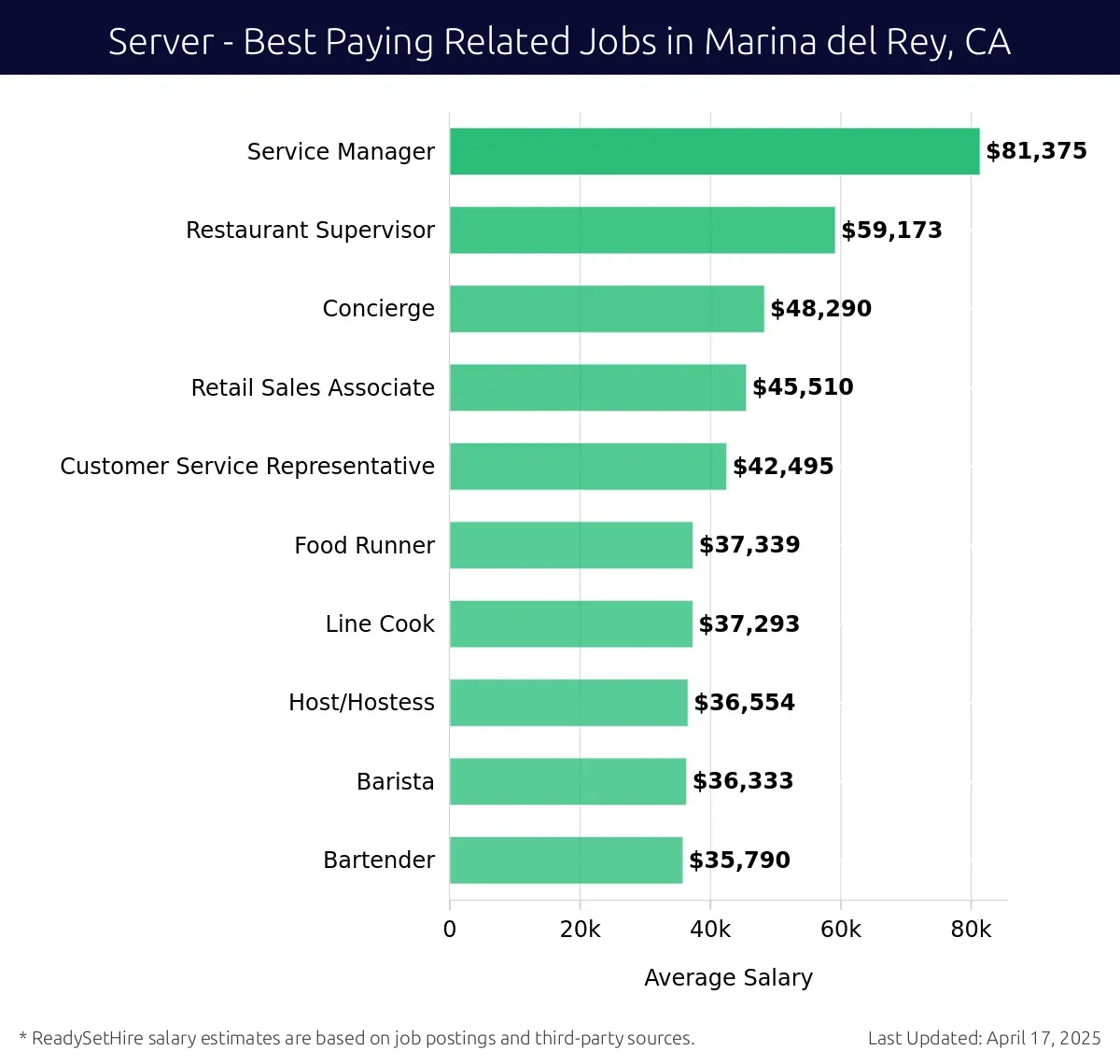 Graph displaying best paying related job salaries for Server jobs near Marina del Rey, CA, highlighting Service Manager with the highest at $81,375 and Bartender with the lowest at $35,790.