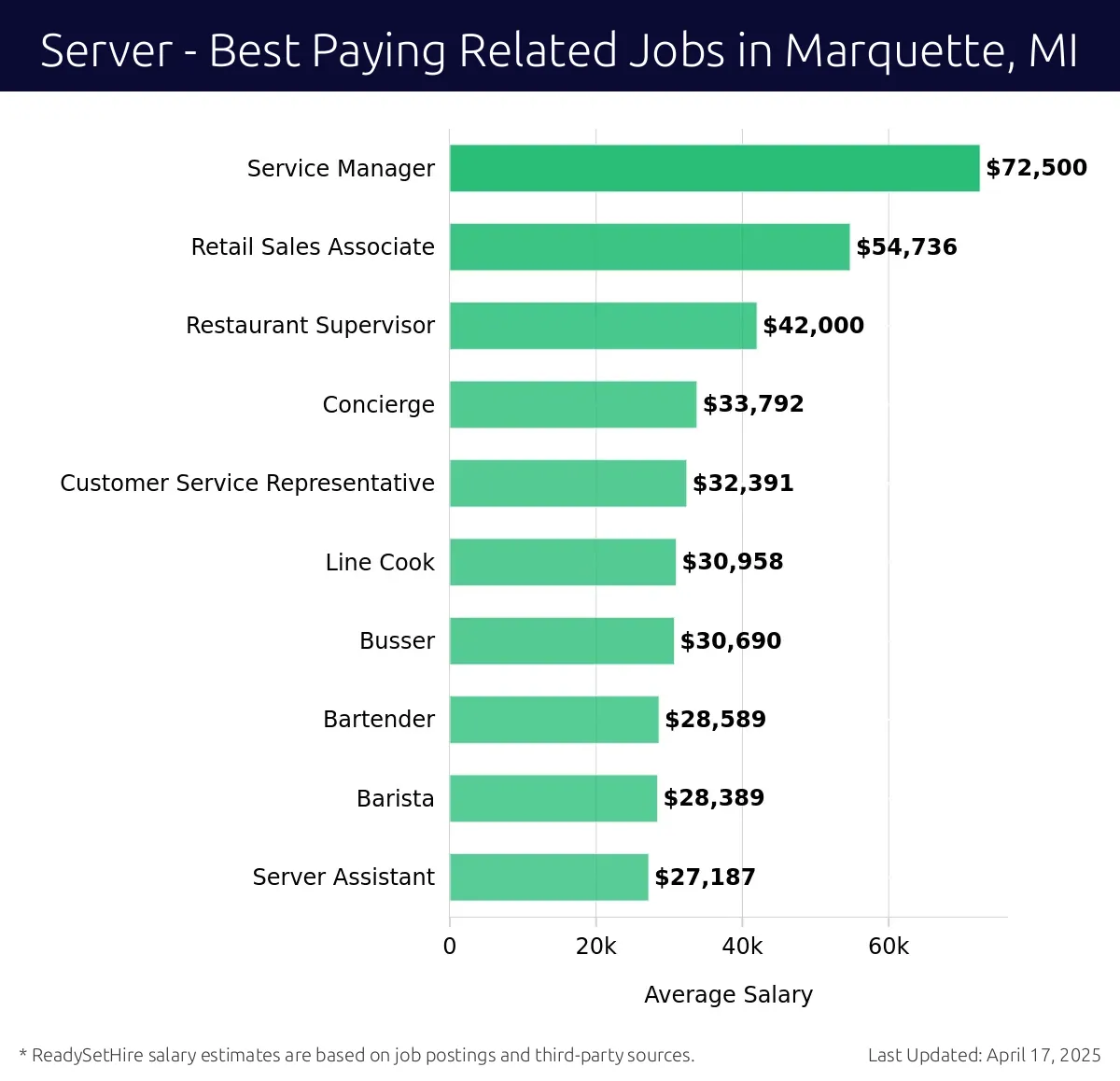 Graph displaying best paying related job salaries for Server jobs near Marquette, MI, highlighting Service Manager with the highest at $72,500 and Server Assistant with the lowest at $27,187.