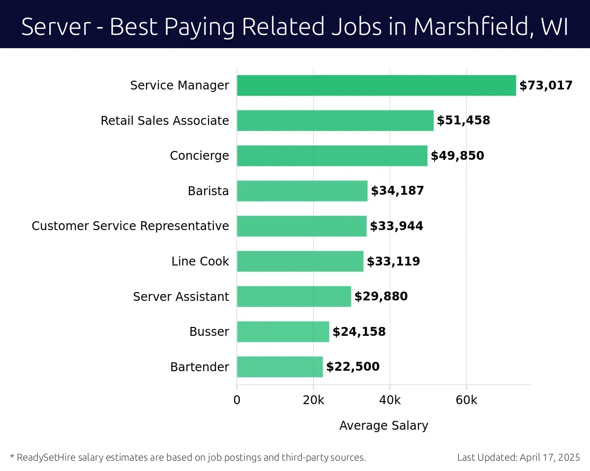 Graph displaying best paying related job salaries for Server jobs near Marshfield, WI, highlighting Service Manager with the highest at $73,017 and Bartender with the lowest at $22,500.