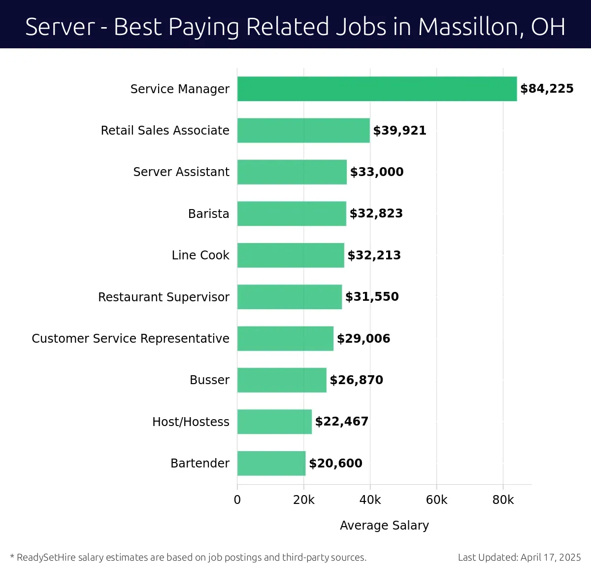 Graph displaying best paying related job salaries for Server jobs near Massillon, OH, highlighting Service Manager with the highest at $84,225 and Bartender with the lowest at $20,600.
