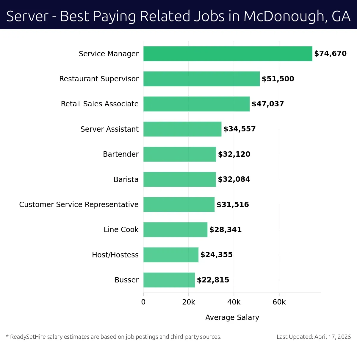 Graph displaying best paying related job salaries for Server jobs near McDonough, GA, highlighting Service Manager with the highest at $74,670 and Busser with the lowest at $22,815.