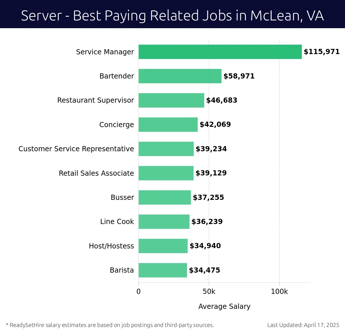 Graph displaying best paying related job salaries for Server jobs near McLean, VA, highlighting Service Manager with the highest at $115,971 and Barista with the lowest at $34,475.