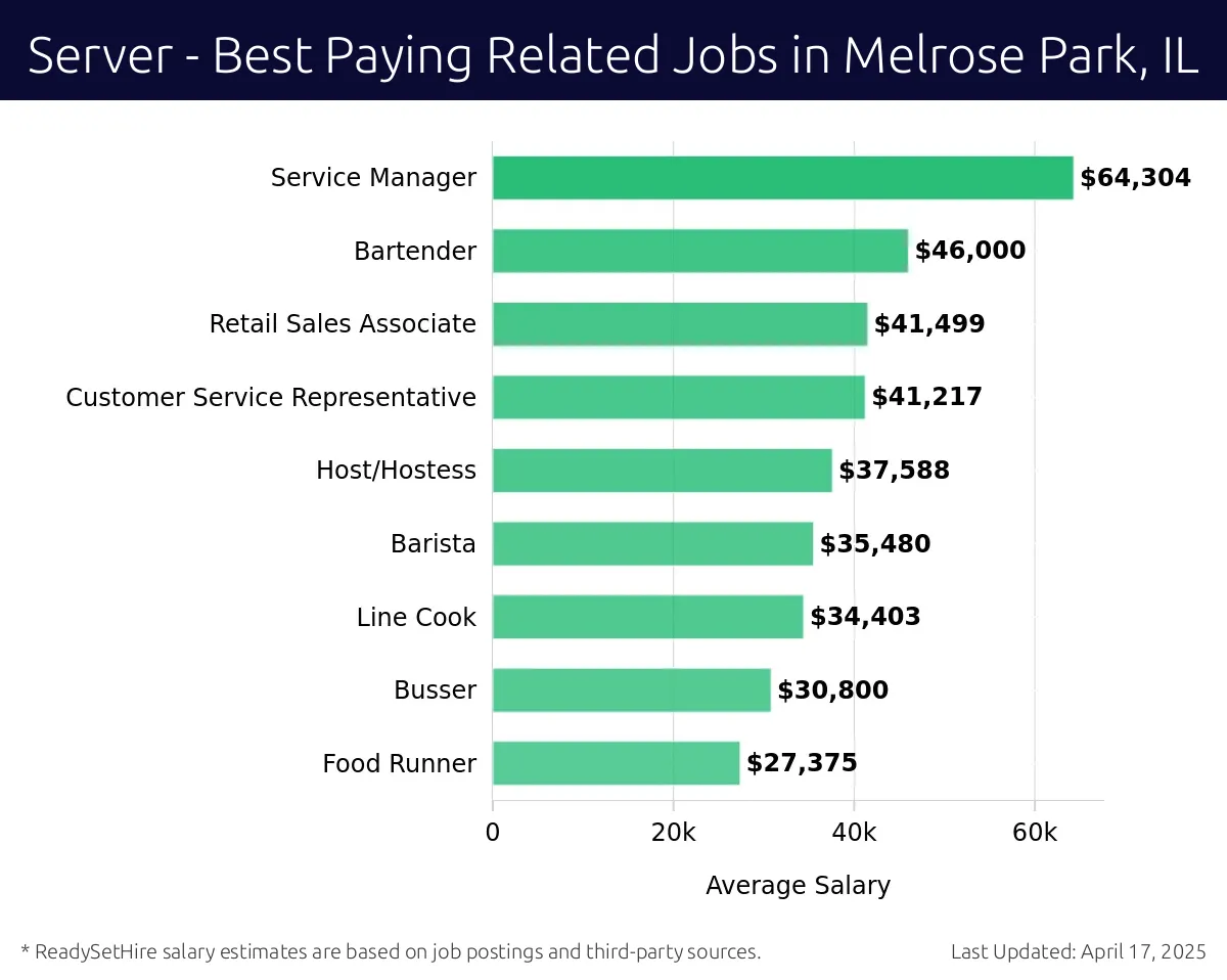 Graph displaying best paying related job salaries for Server jobs near Melrose Park, IL, highlighting Service Manager with the highest at $64,304 and Food Runner with the lowest at $27,375.