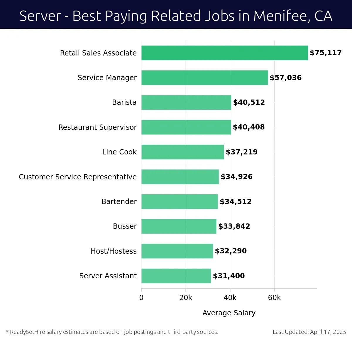 Graph displaying best paying related job salaries for Server jobs near Menifee, CA, highlighting Retail Sales Associate with the highest at $75,117 and Server Assistant with the lowest at $31,400.