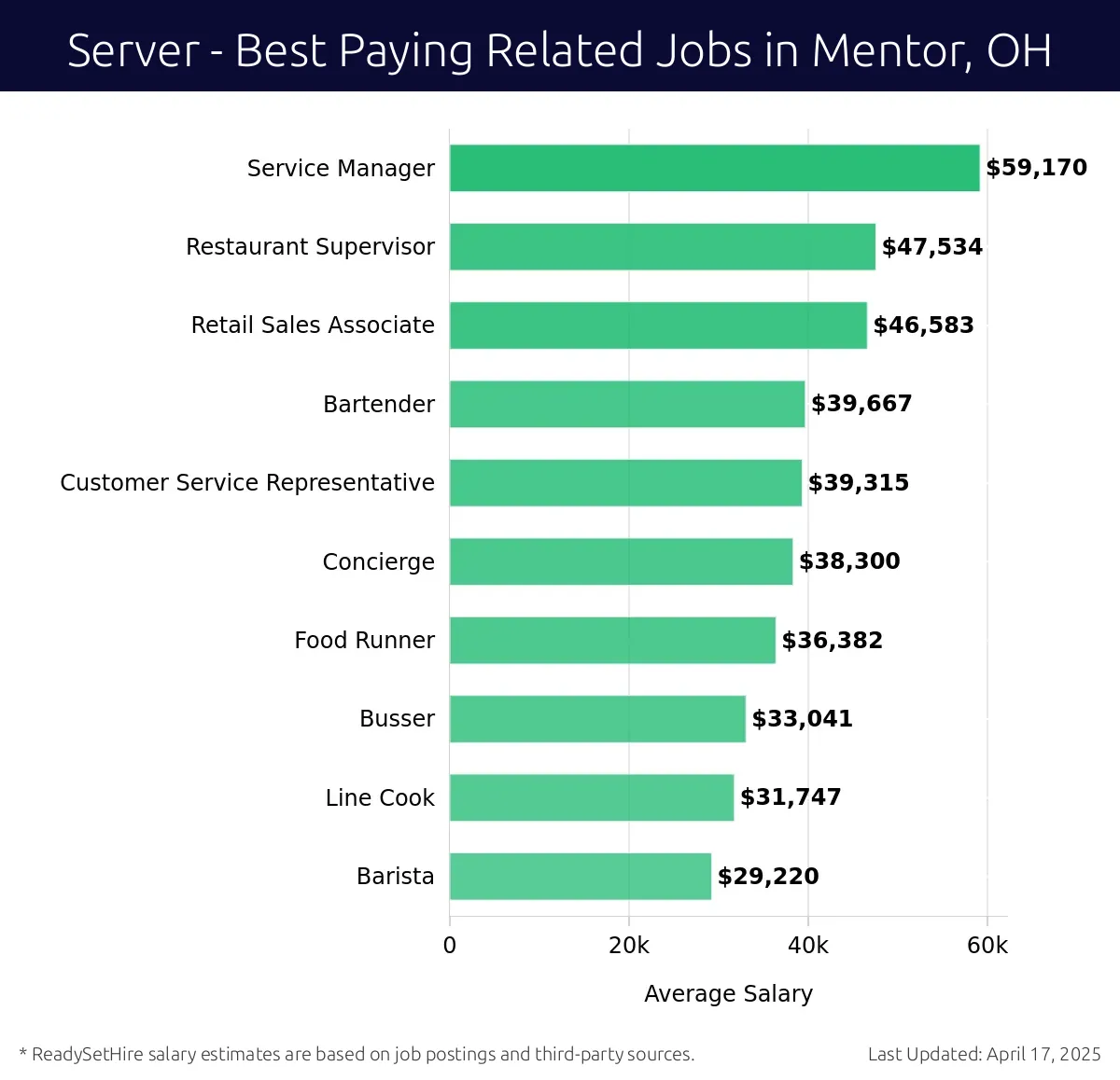 Graph displaying best paying related job salaries for Server jobs near Mentor, OH, highlighting Service Manager with the highest at $59,170 and Barista with the lowest at $29,220.