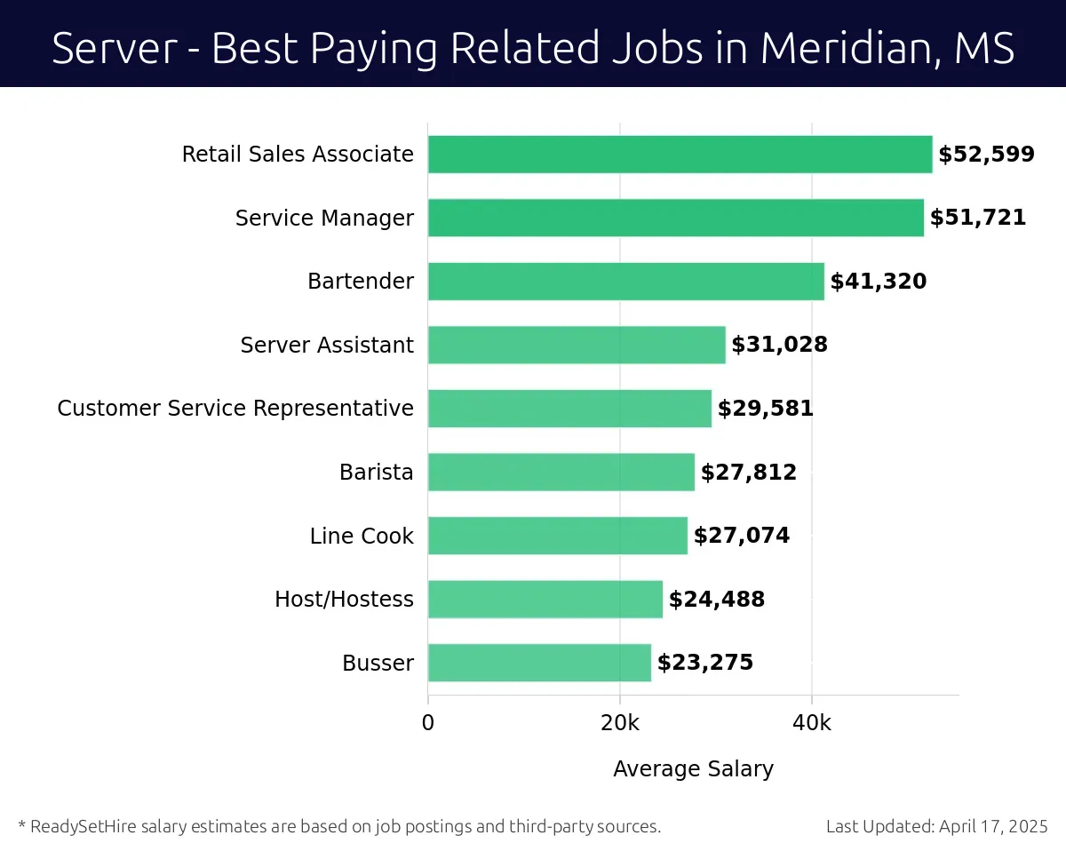 Graph displaying best paying related job salaries for Server jobs near Meridian, MS, highlighting Retail Sales Associate with the highest at $52,599 and Busser with the lowest at $23,275.