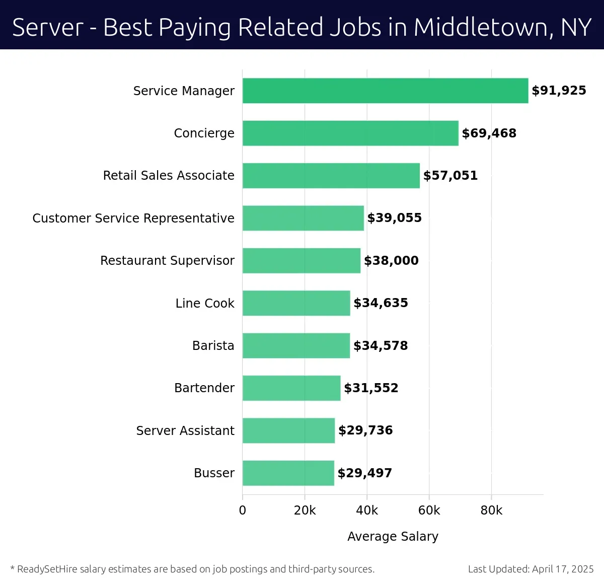Graph displaying best paying related job salaries for Server jobs near Middletown, NY, highlighting Service Manager with the highest at $91,925 and Busser with the lowest at $29,497.