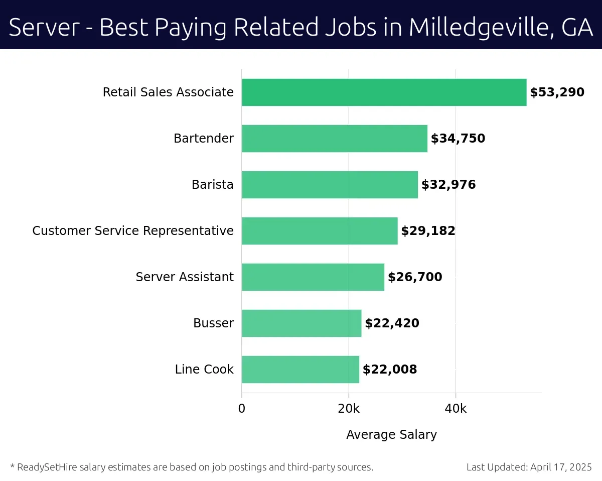 Graph displaying best paying related job salaries for Server jobs near Milledgeville, GA, highlighting Retail Sales Associate with the highest at $53,290 and Line Cook with the lowest at $22,008.